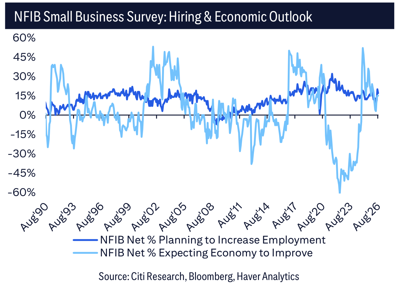 NFIB Small Business Survey: Hiring & Economic Outlook