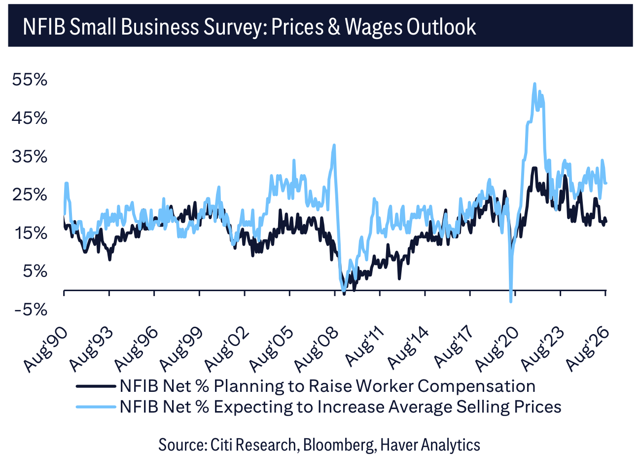 NFIB Small Business Survey: Prices & Wages Outlook