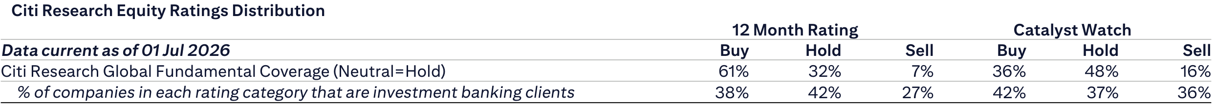 Citi Research Equity Ratings Distribution