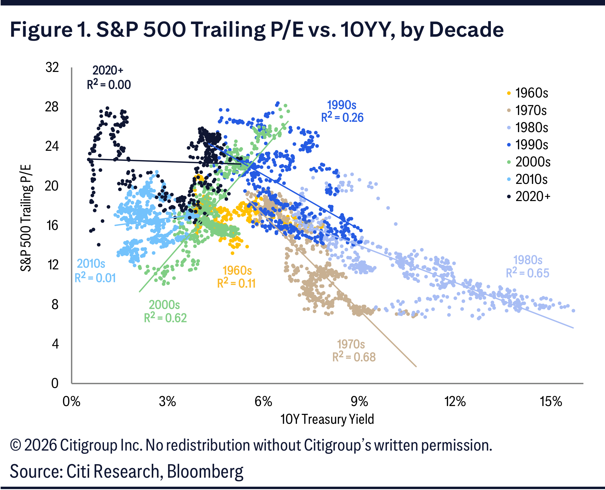 Figure 1. S&P 500 Trailing P/E vs. 10YY, by Decade