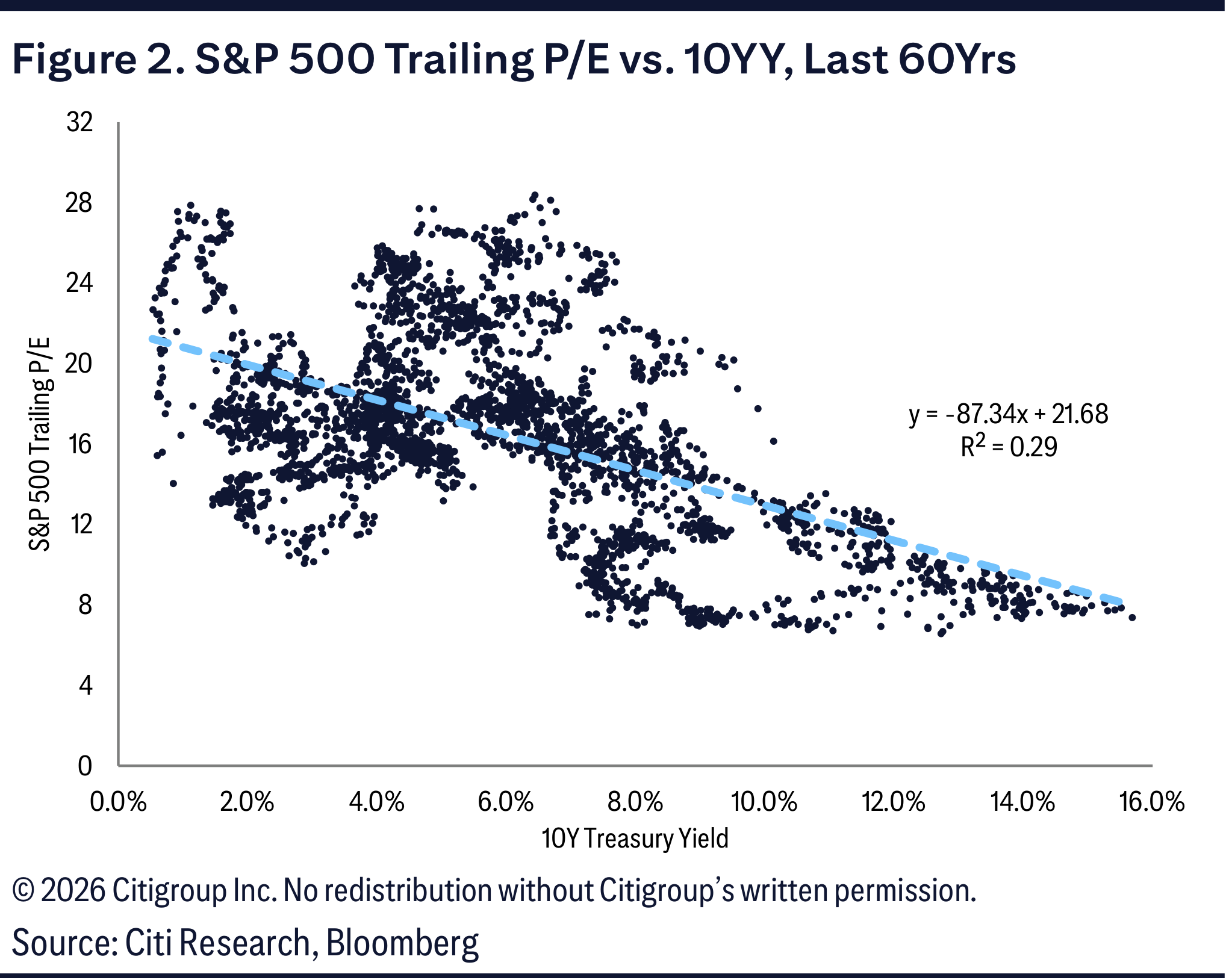 Figure 2. S&P 500 Trailing P/E vs. 10YY, Last 60Yrs