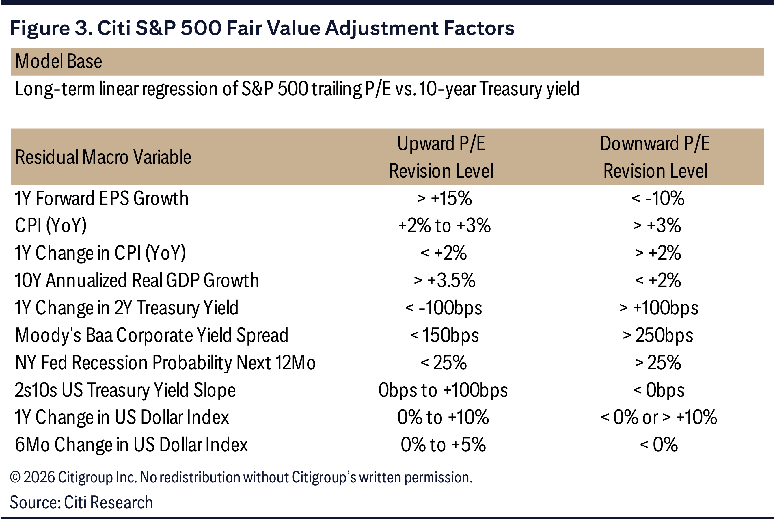 Figure 3. Citi S&P 500 Fair Value Adjustment Factors
