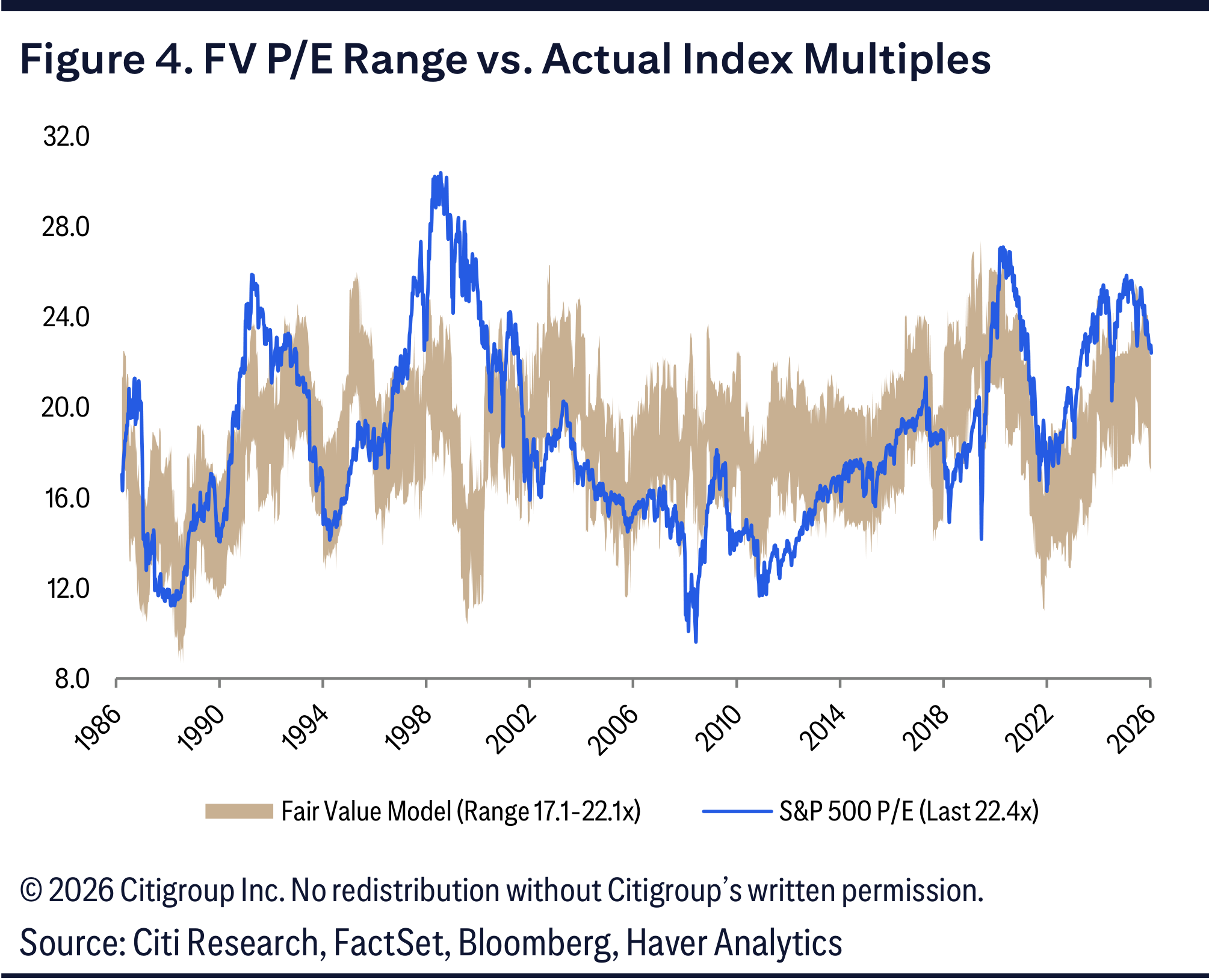 Figure 4. FV P/E Range vs. Actual Index Multiples
