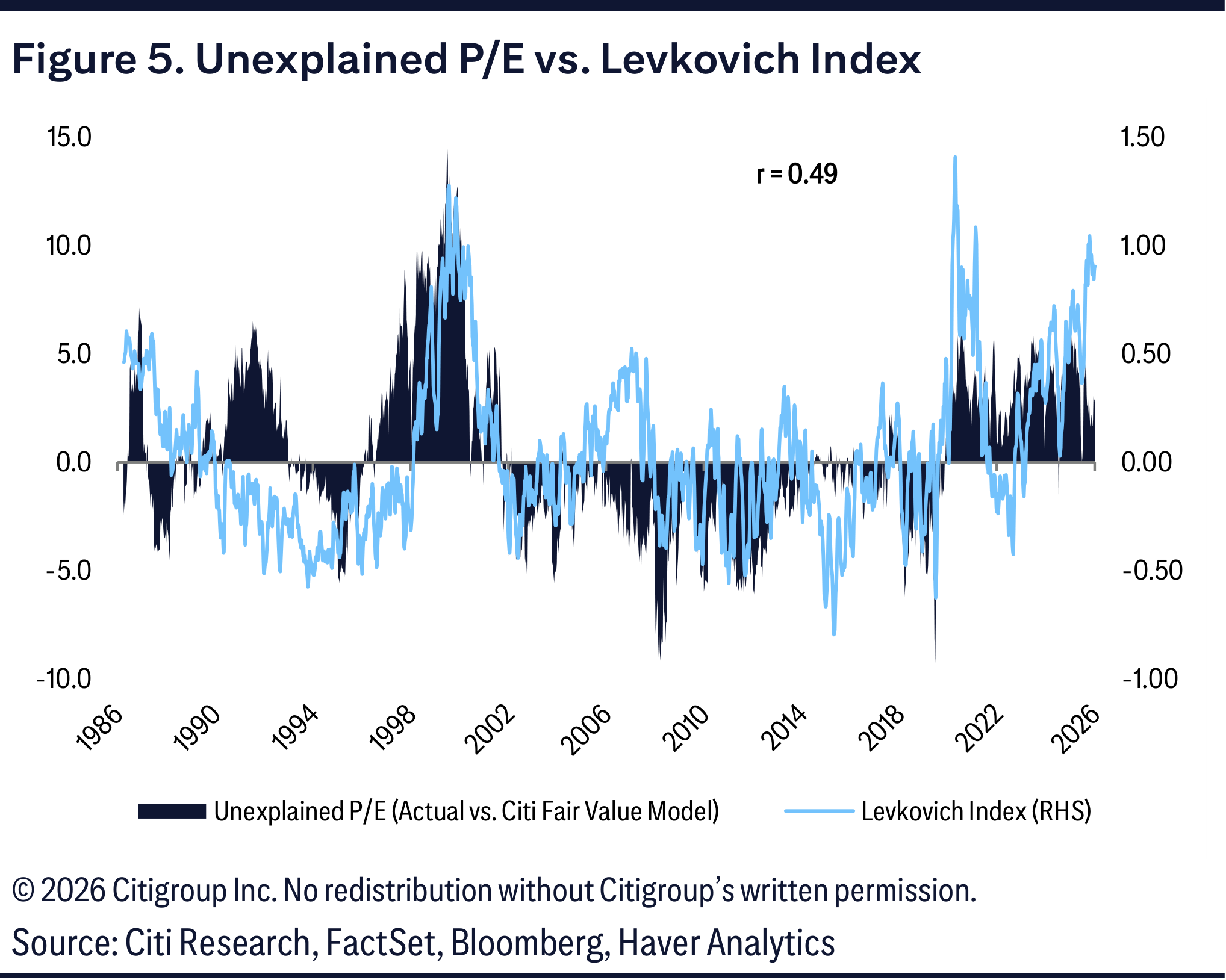 Figure 5. Unexplained P/E vs. Levkovich Index