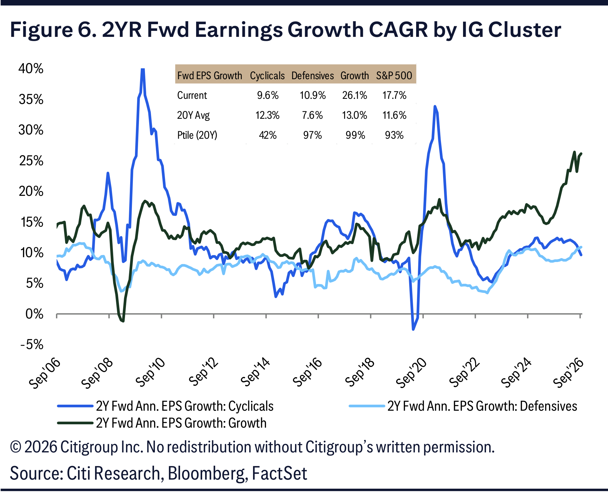 Figure 6. 2YR Fwd Earnings Growth CAGR by IG Cluster