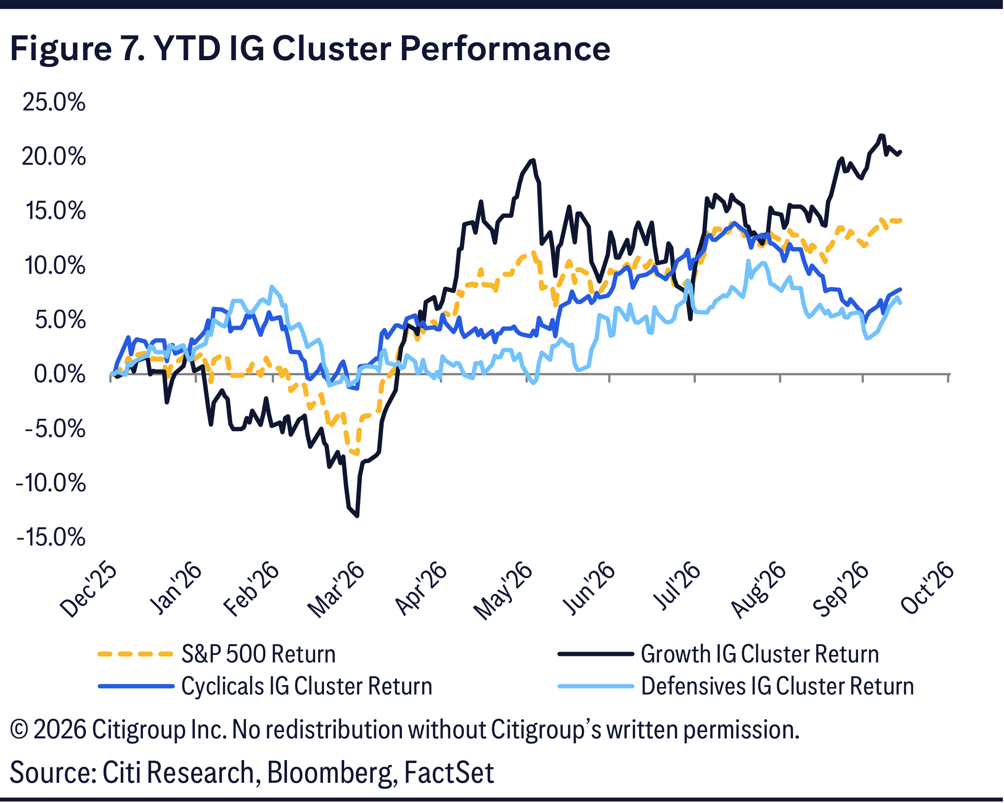 Figure 7. YTD IG Cluster Performance