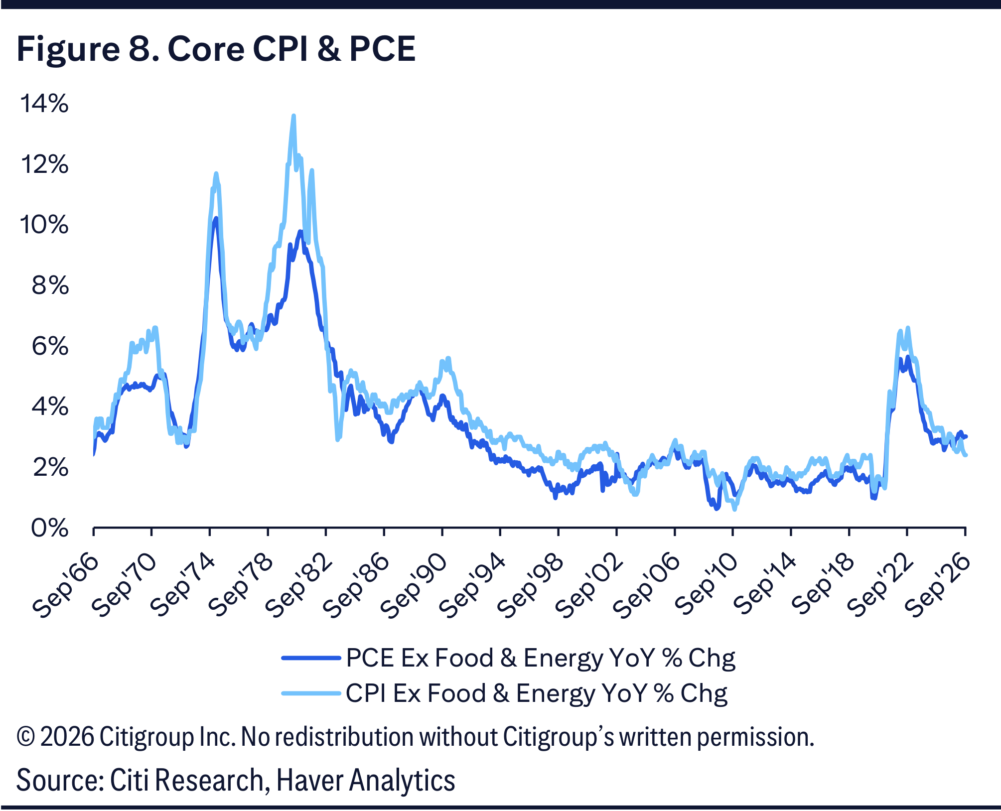 Figure 8. Core CPI & PCE