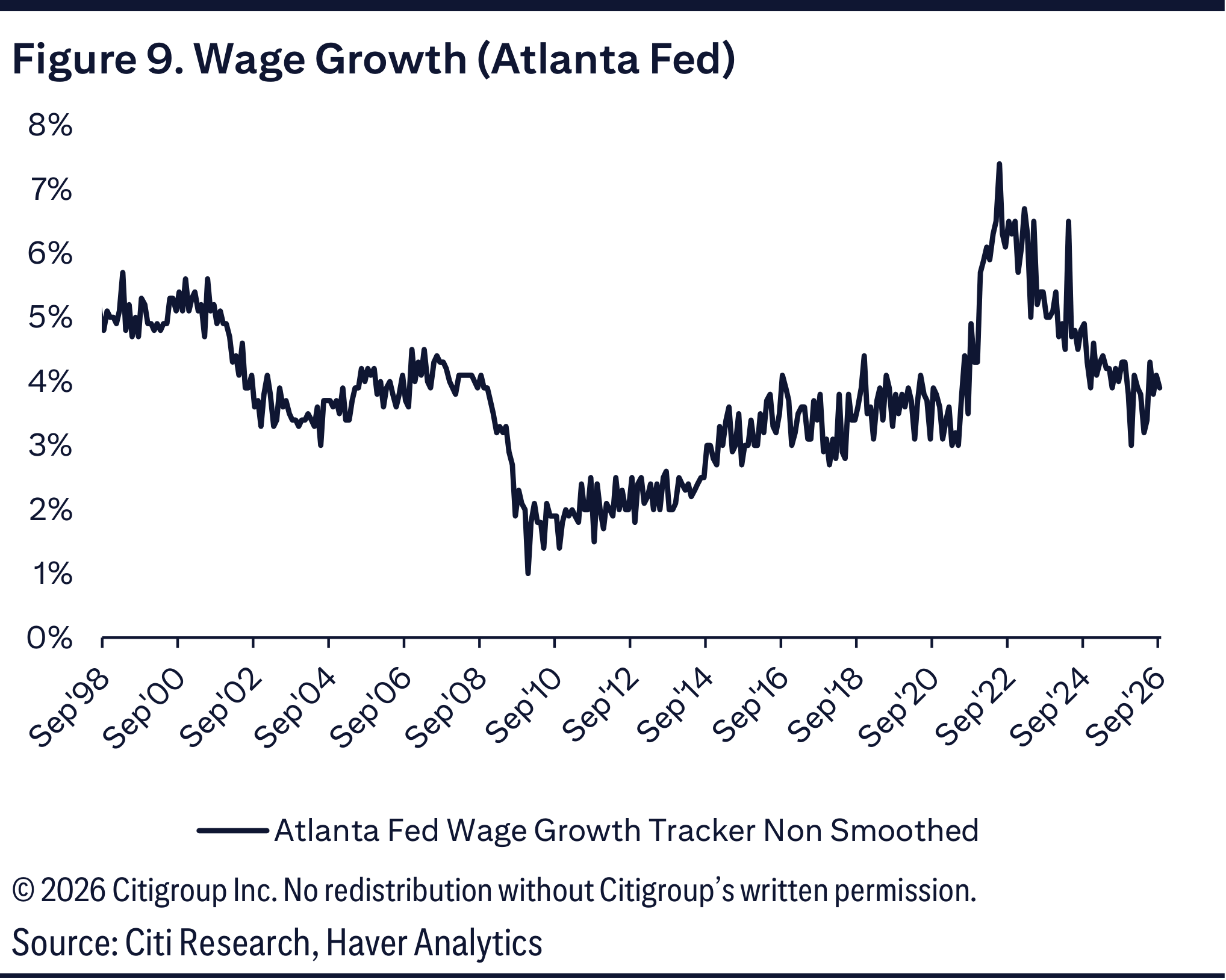 Figure 9. Wage Growth (Atlanta Fed)