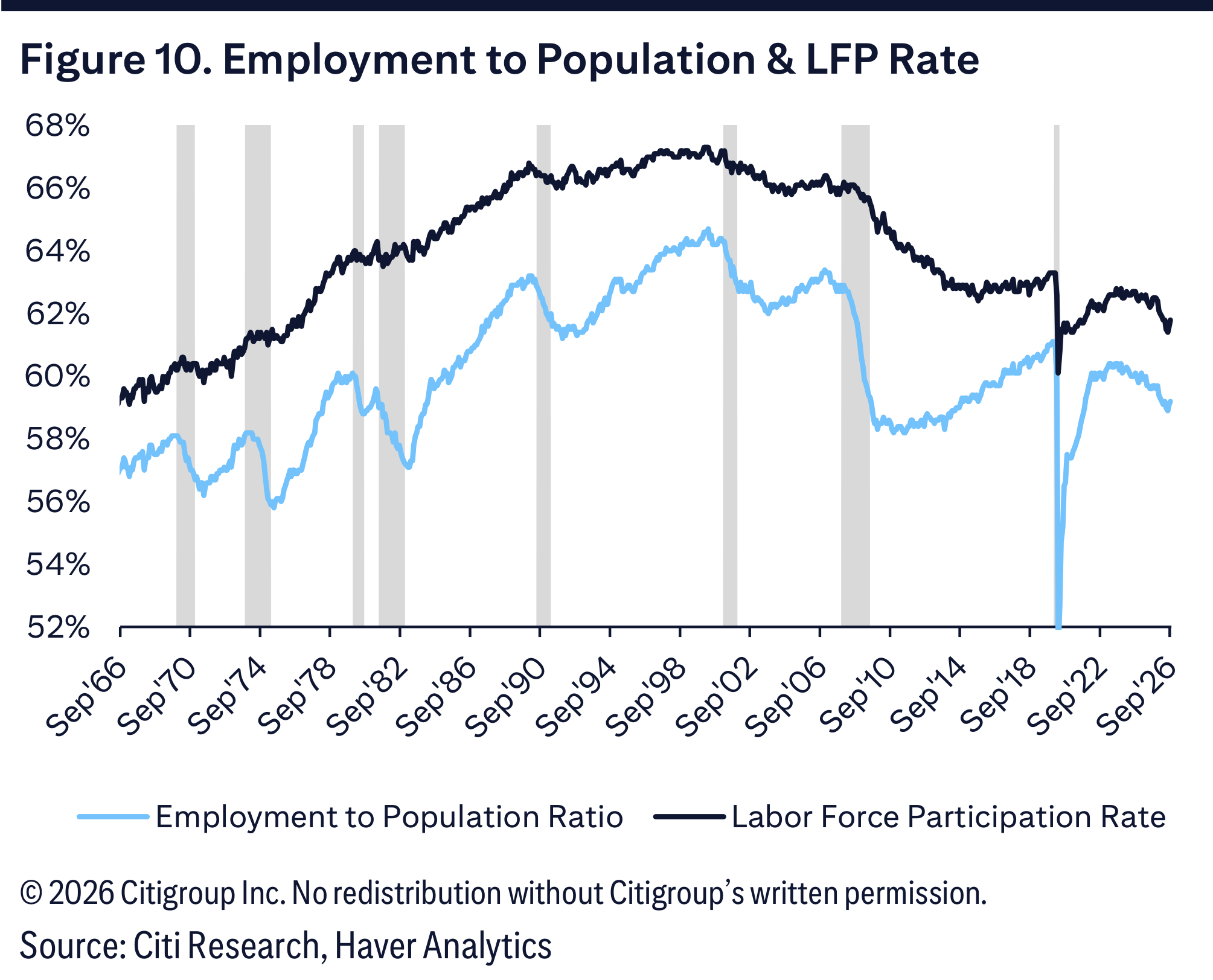 Figure 10. Employment to Population & LFP Rate