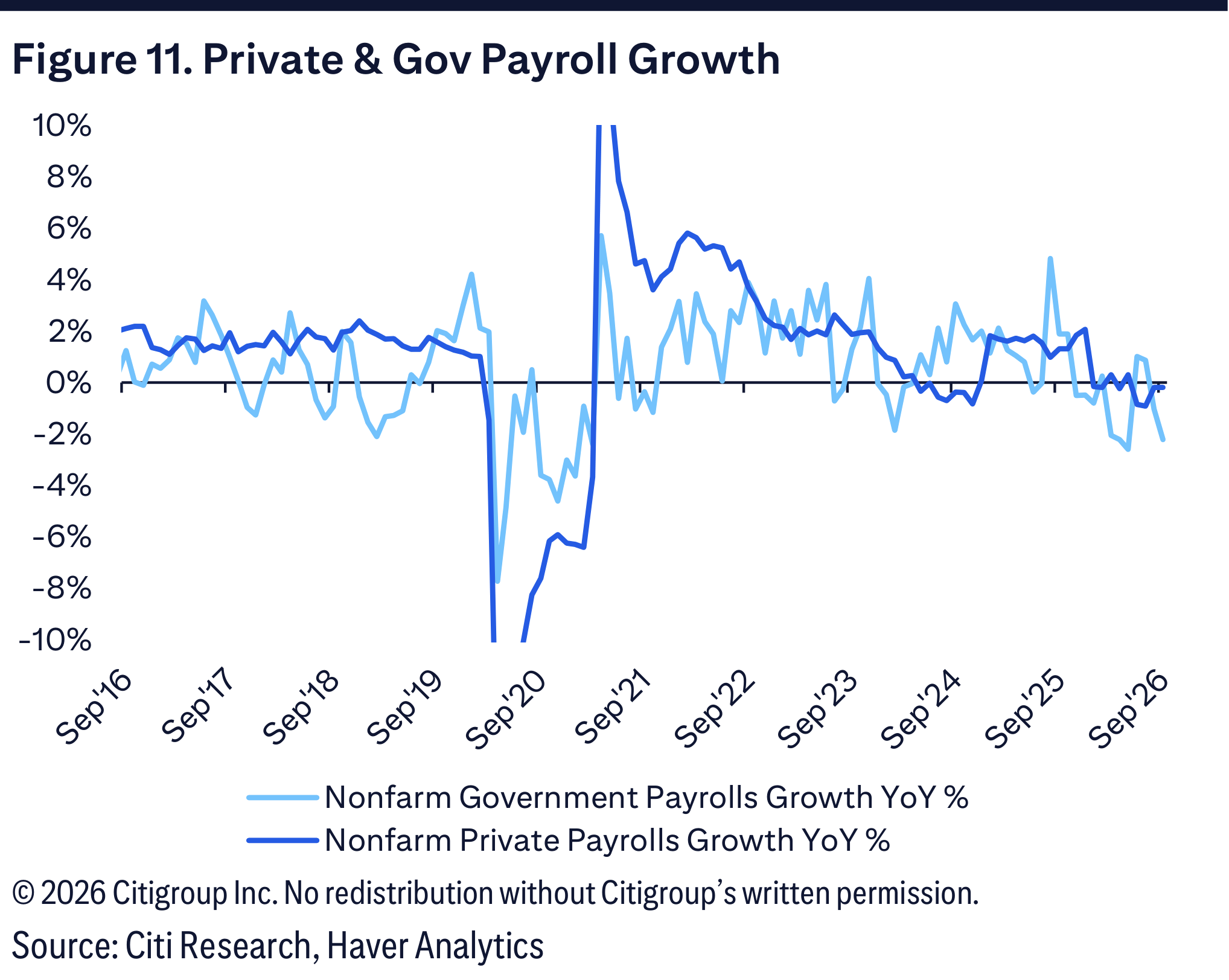 Figure 11. Private & Gov Payroll Growth