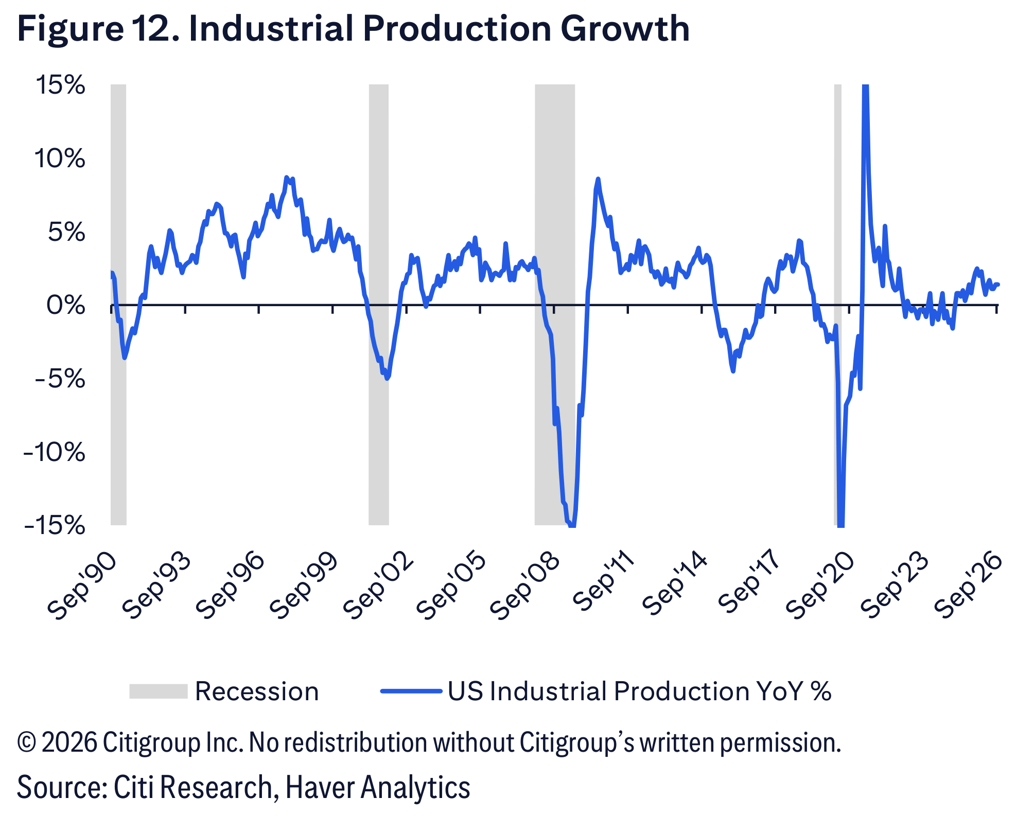 Figure 12. Industrial Production Growth