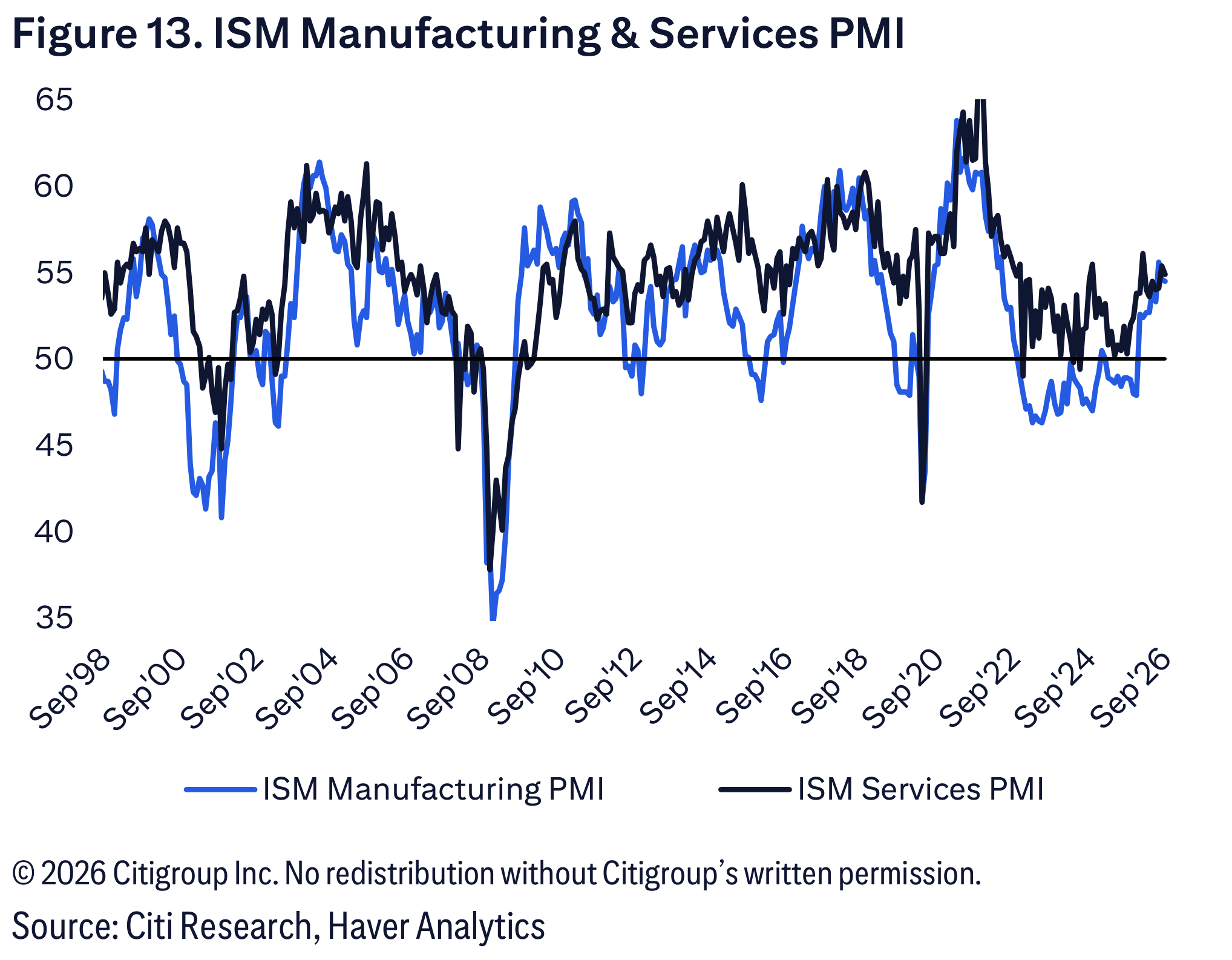 Figure 13. ISM Manufacturing & Services PMI
