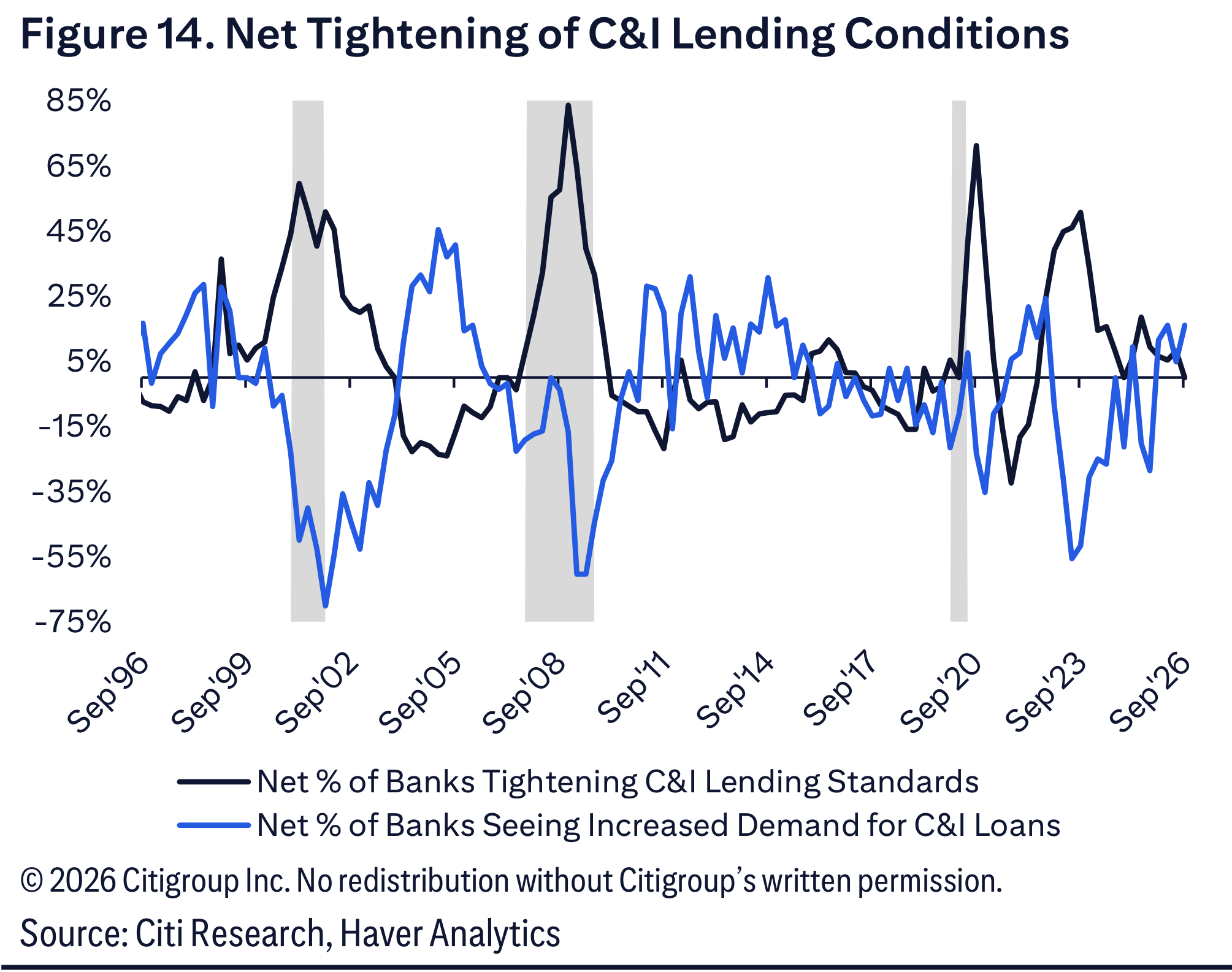 Figure 14. Net Tightening of C&I Lending Conditions
