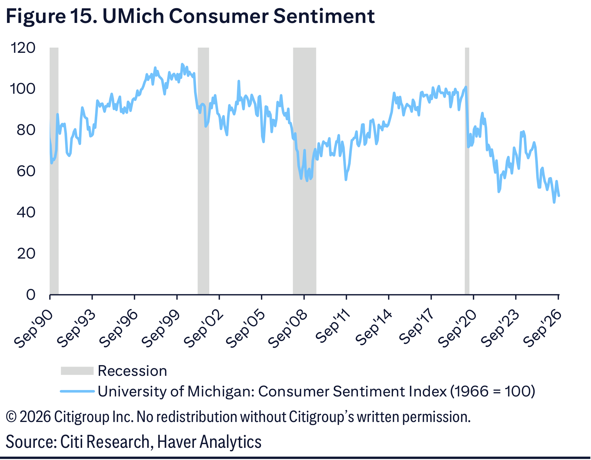 Figure 15. UMich Consumer Sentiment
