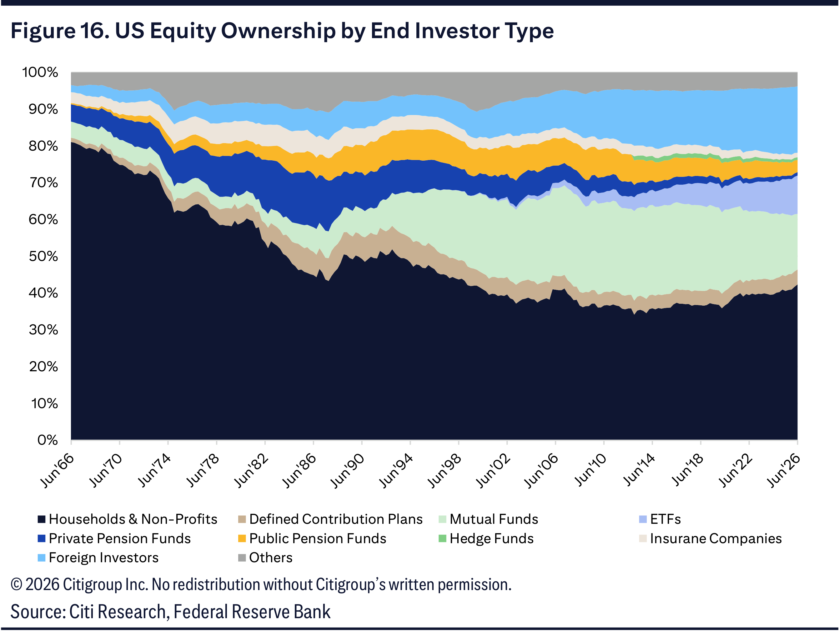 Figure 16. US Equity Ownership by End Investor Type
