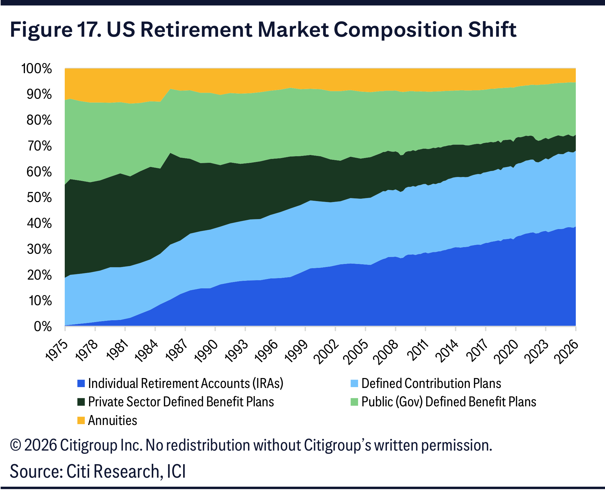 Figure 17. US Retirement Market Composition Shift