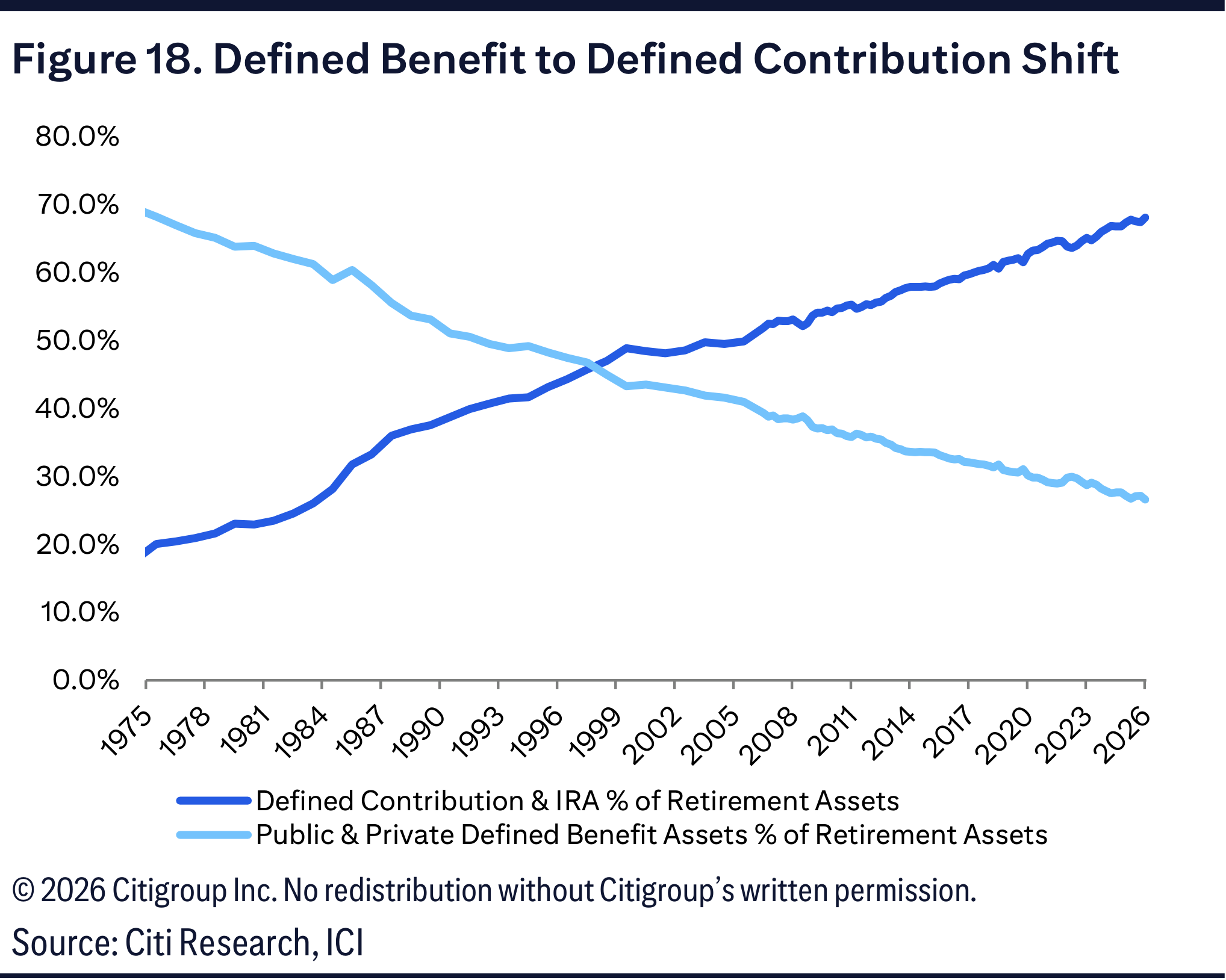 Figure 18. Defined Benefit to Defined Contribution Shift