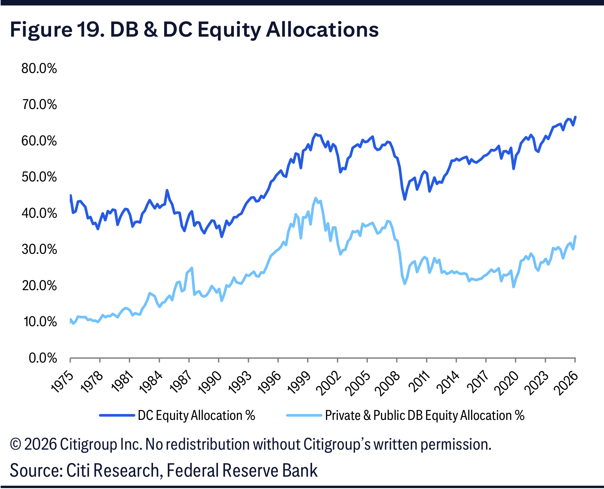 Figure 19. DB & DC Equity Allocations