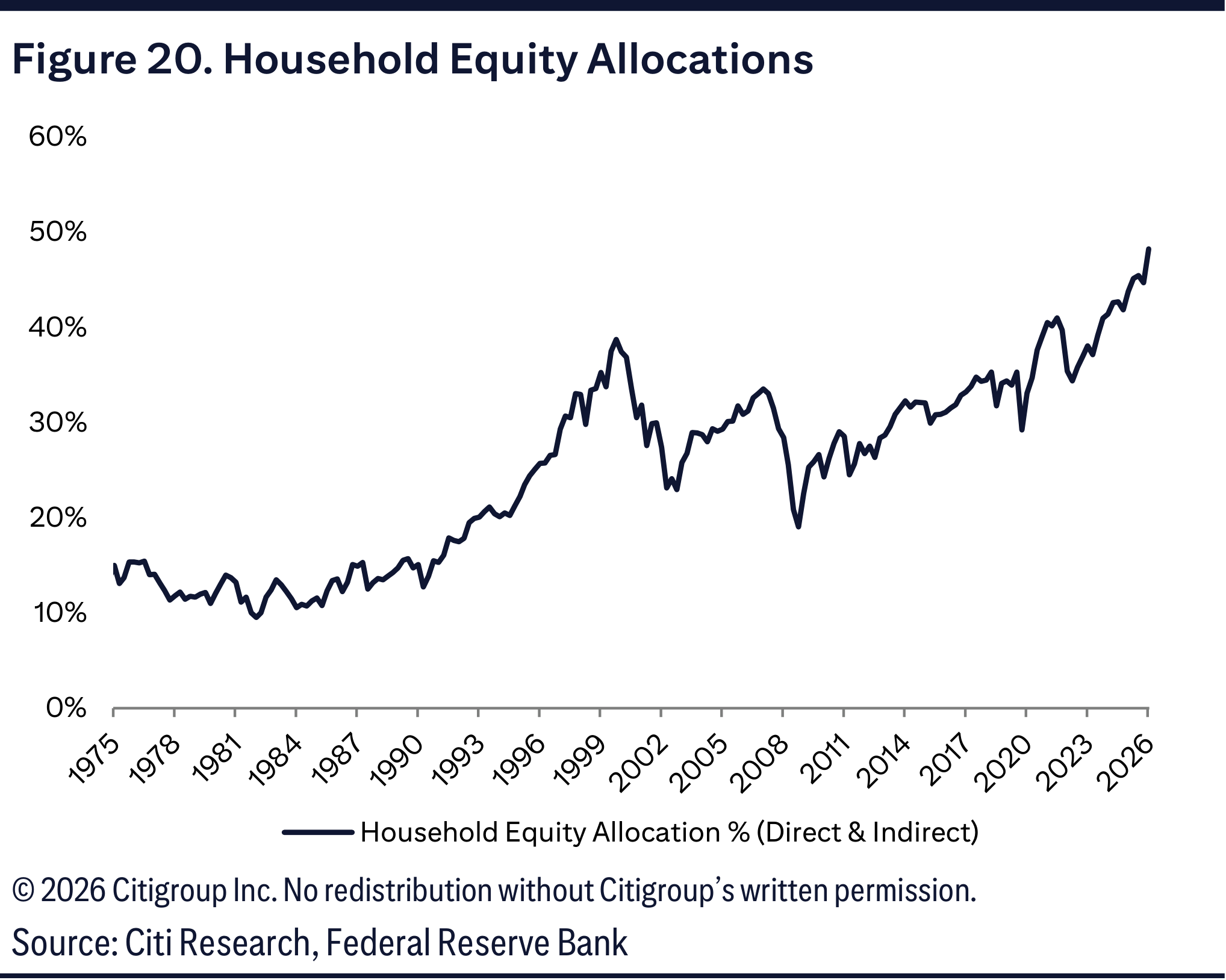 Figure 20. Household Equity Allocations