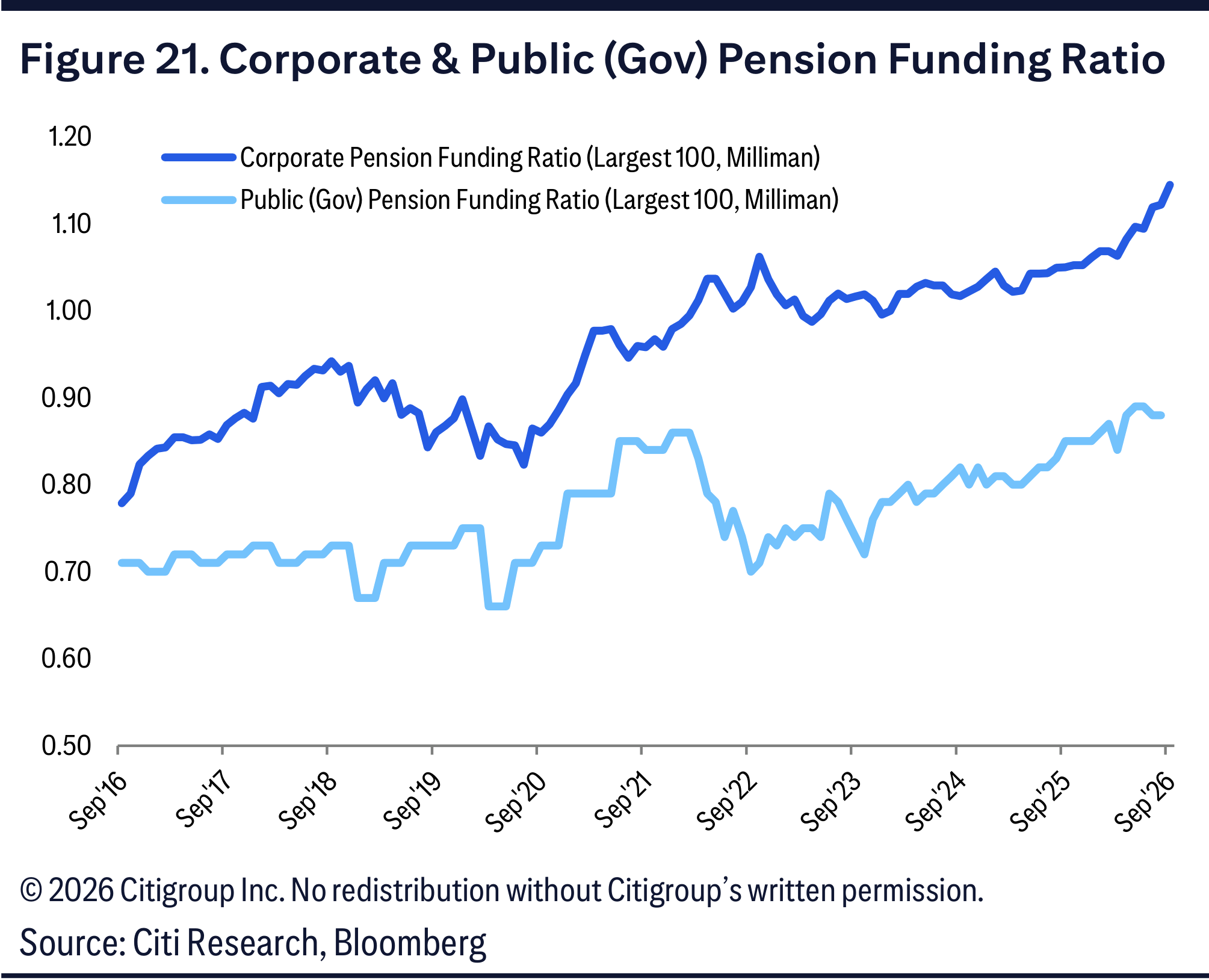 Figure 21. Corporate & Public (Gov) Pension Funding Ratio