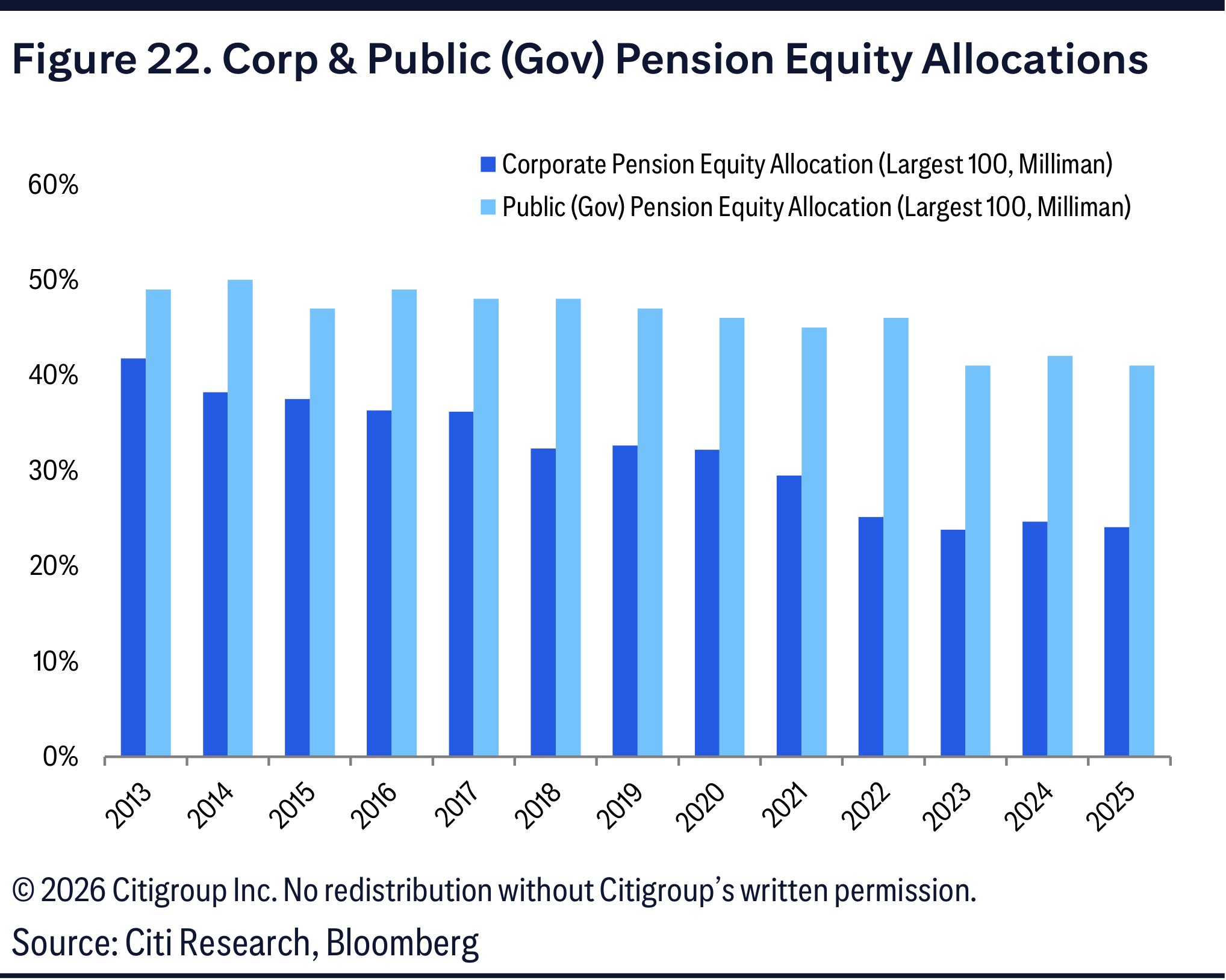 Figure 22. Corp & Public (Gov) Pension Equity Allocations