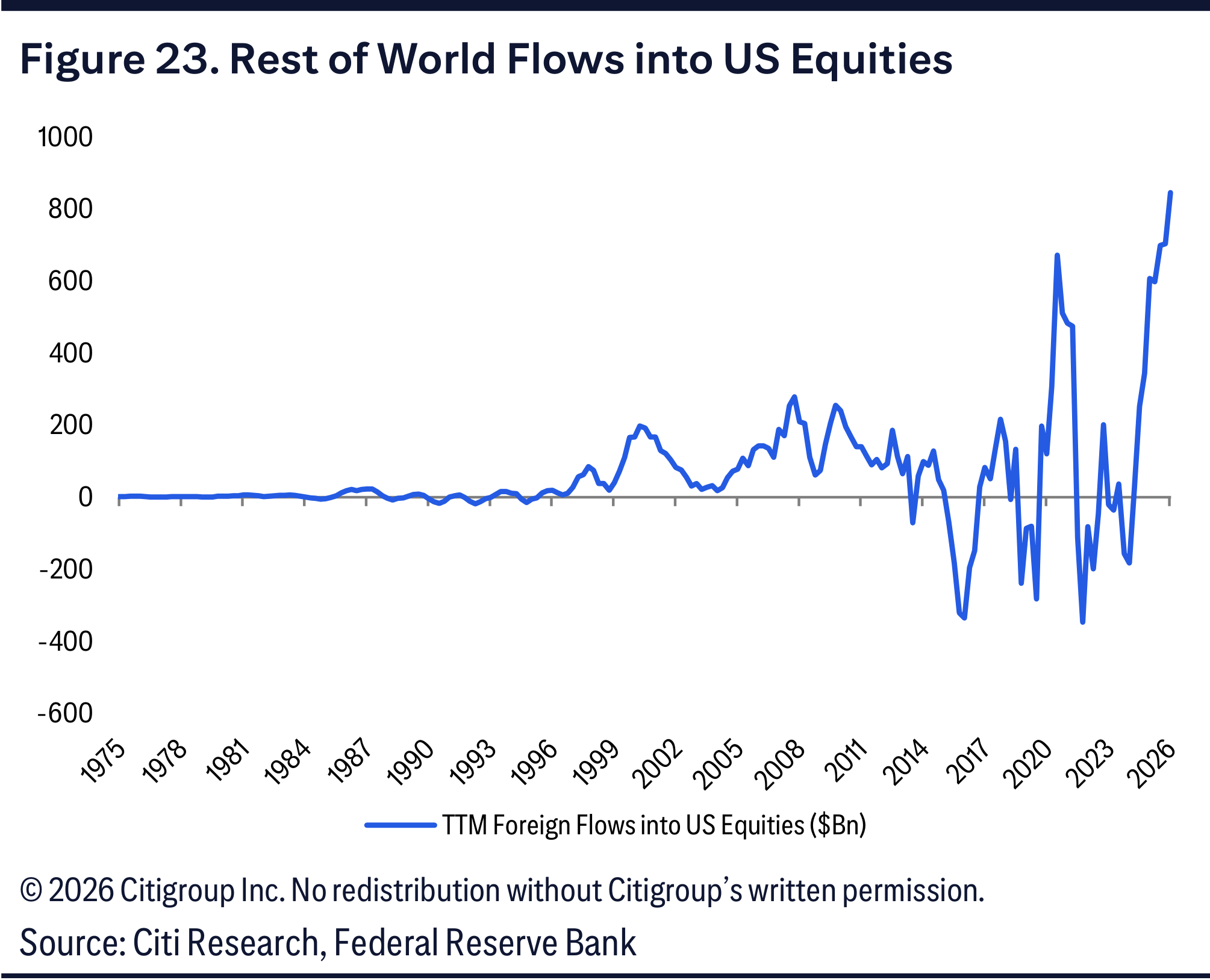 Figure 23. Rest of World Flows into US Equities