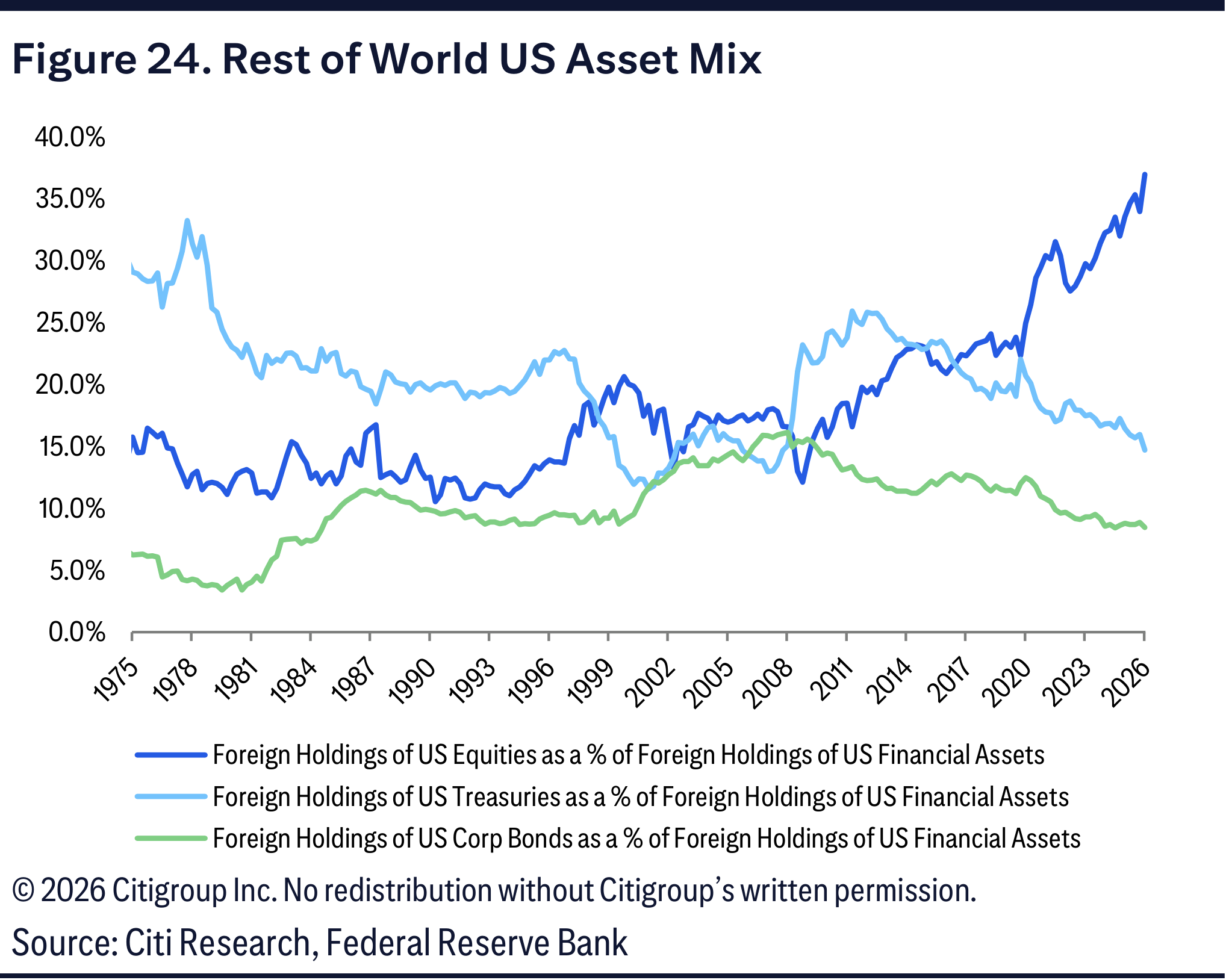 Figure 24. Rest of World US Asset Mix