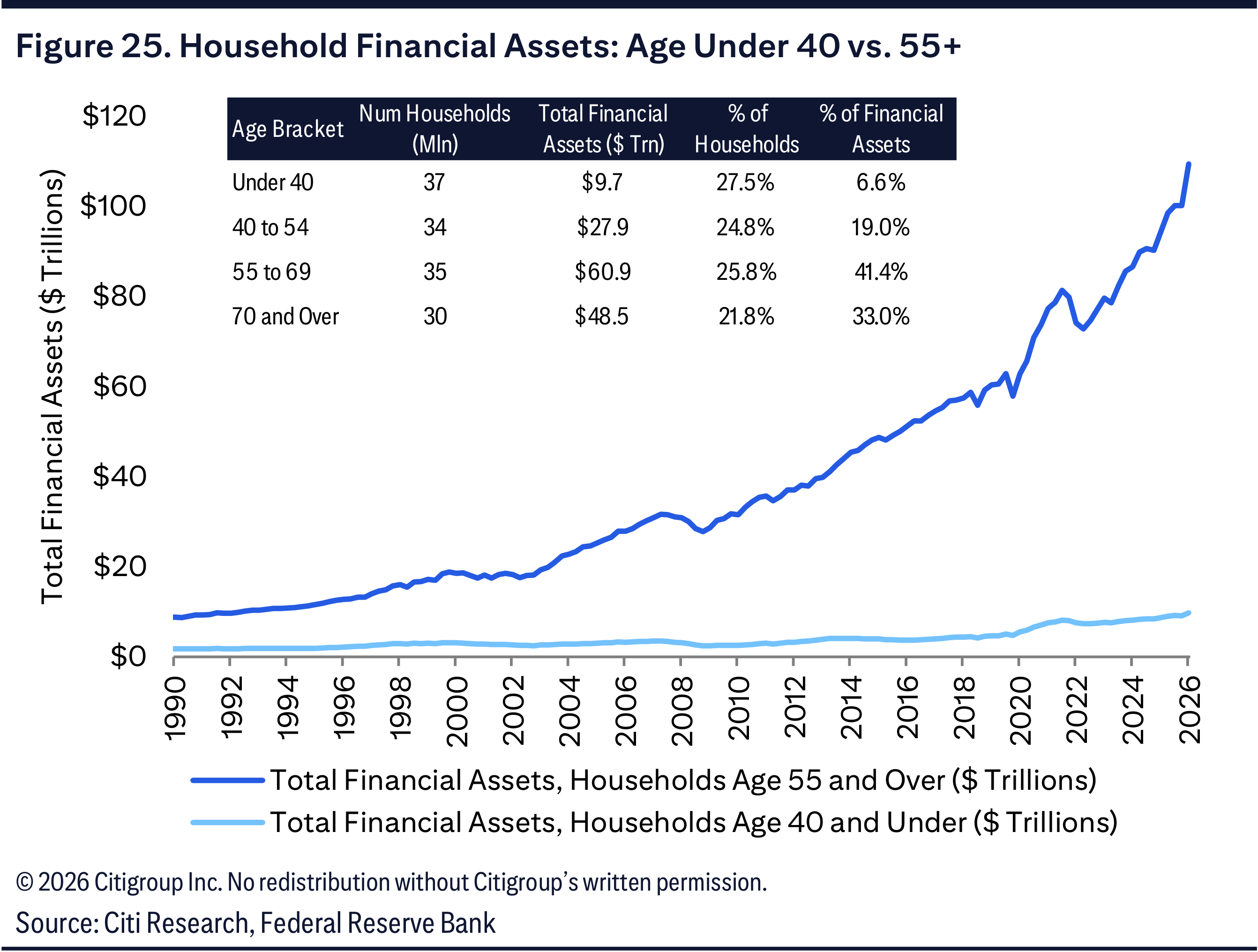 Figure 25. Household Financial Assets: Age Under 40 vs. 55+