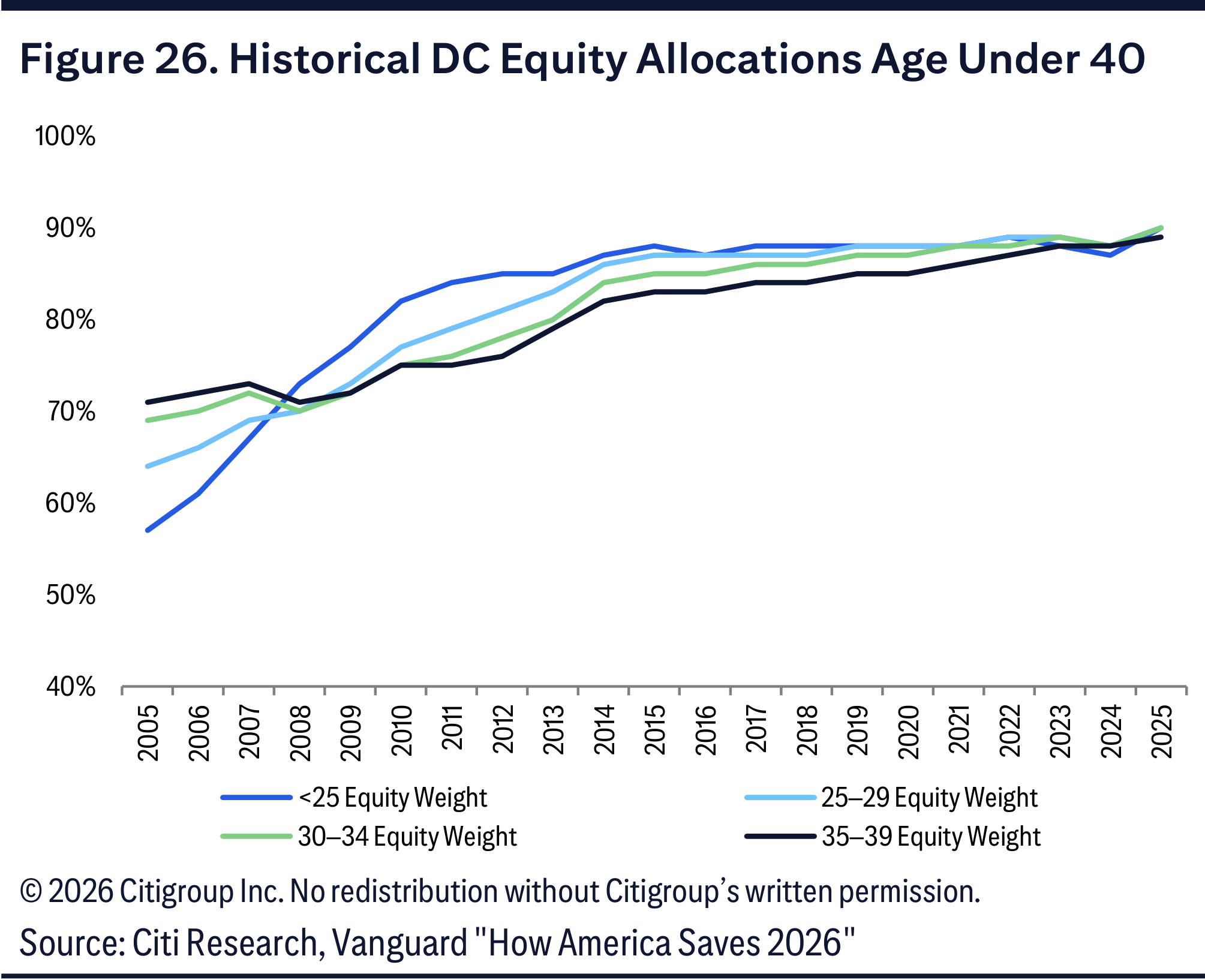 Figure 26. Historical DC Equity Allocations Age Under 40