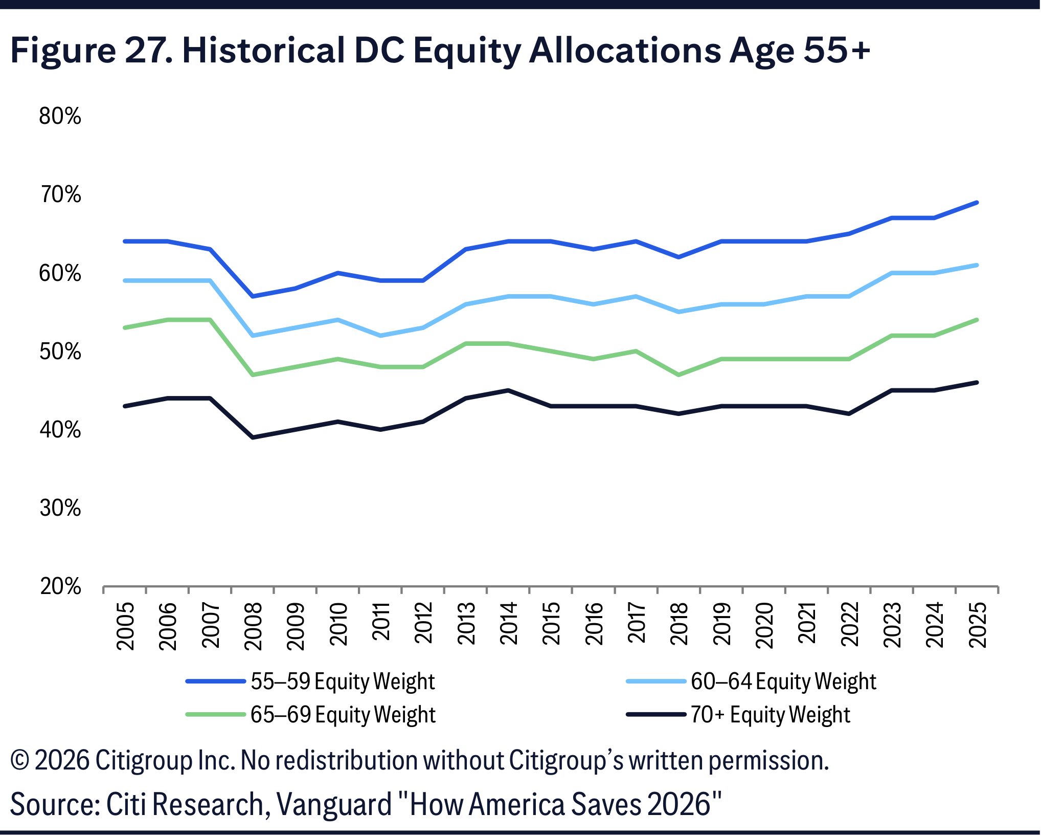 Figure 27. Historical DC Equity Allocations Age 55+