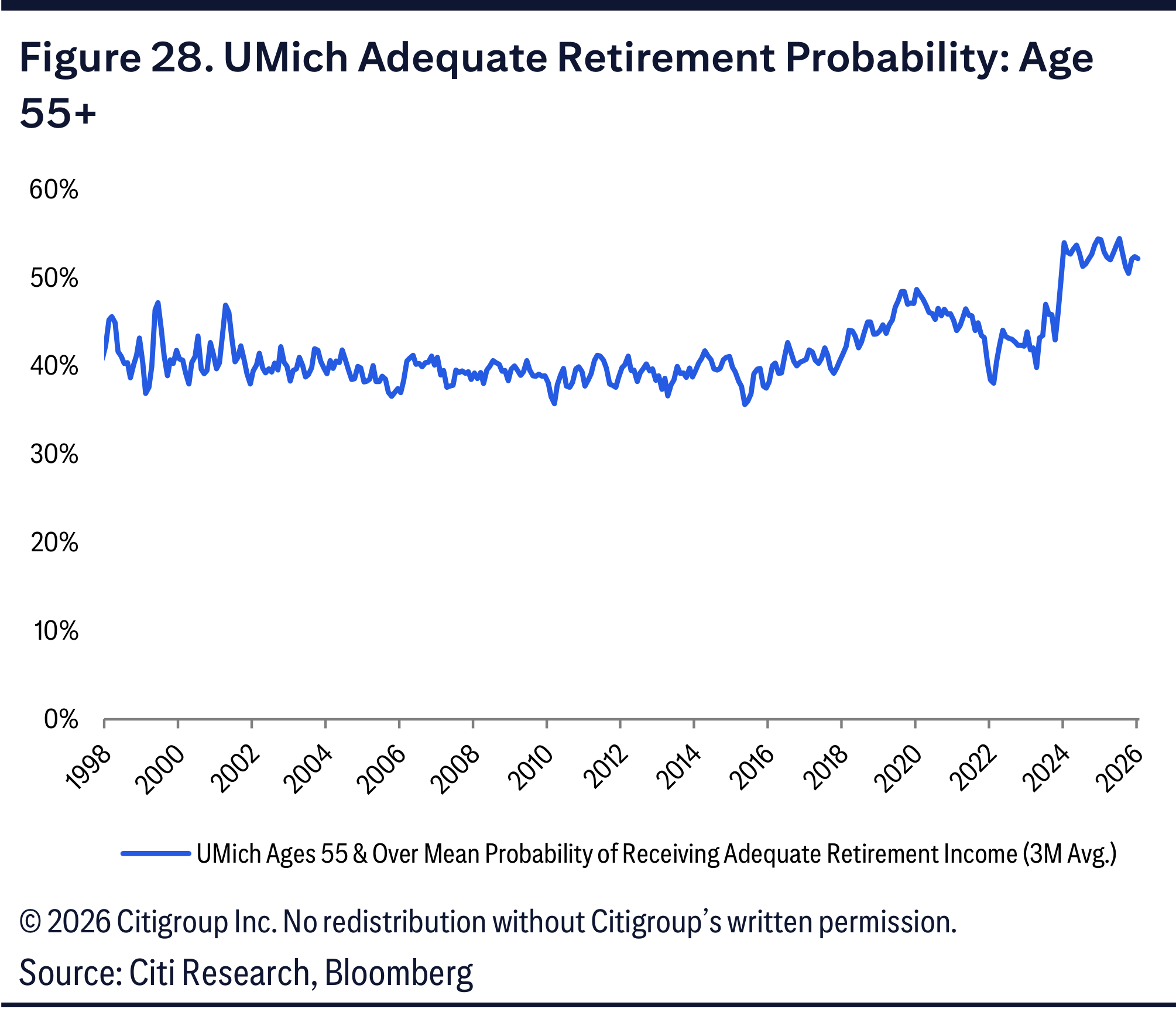 Figure 28. UMich Adequate Retirement Probability: Age 55+