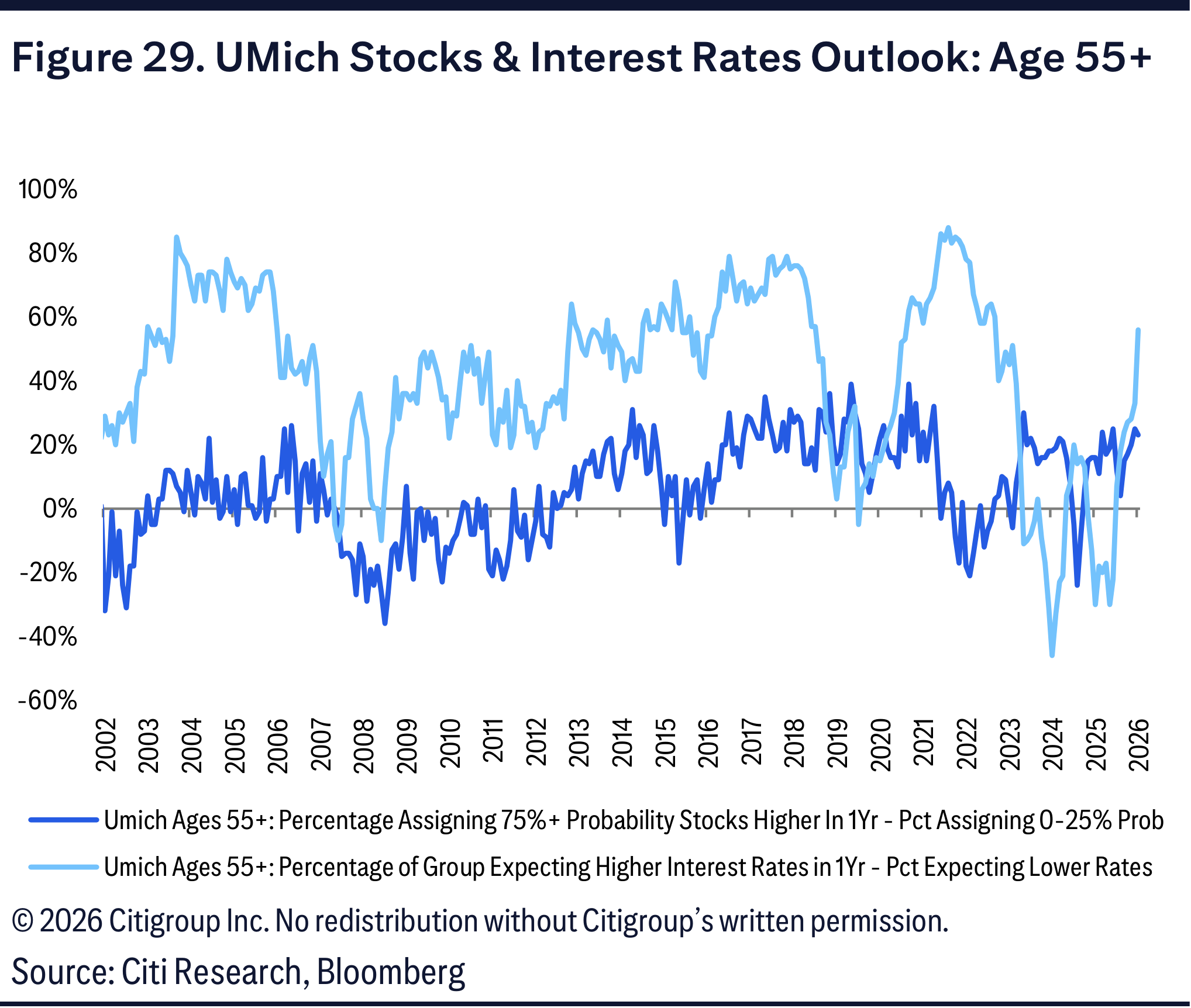 Figure 29. UMich Stocks & Interest Rates Outlook: Age 55+
