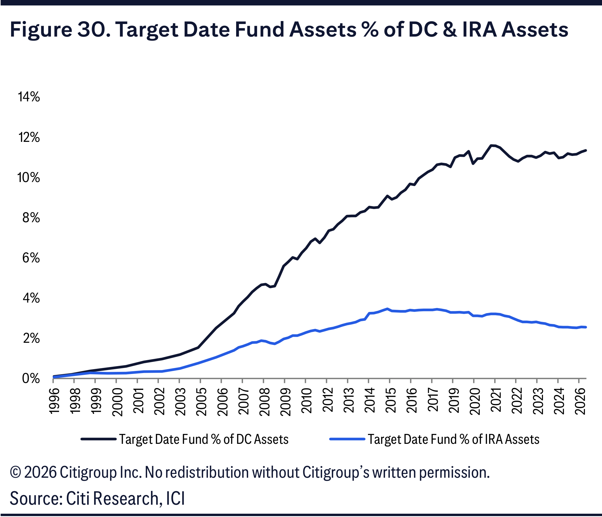 Figure 30. Target Date Fund Assets % of DC & IRA Assets