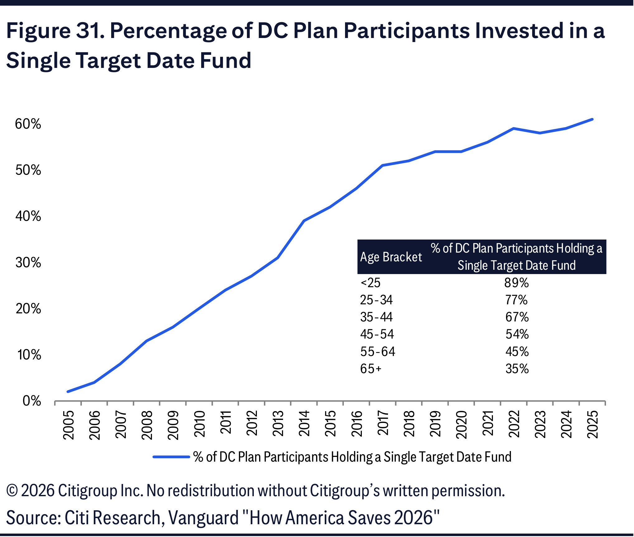 Figure 31. Percentage of DC Plan Participants Invested in a Single Target Date Fund
