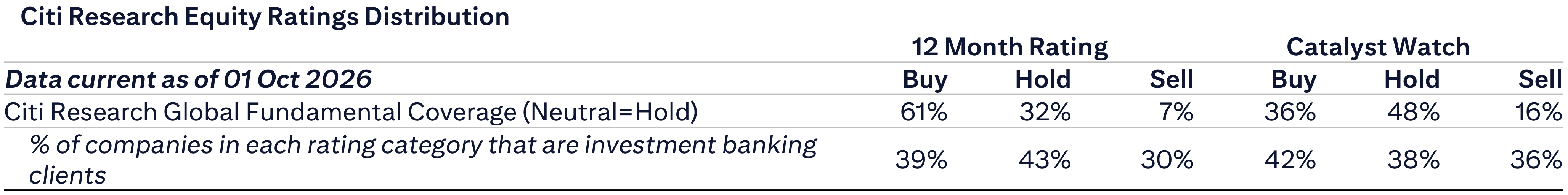 Citi Research Equity Ratings Distribution