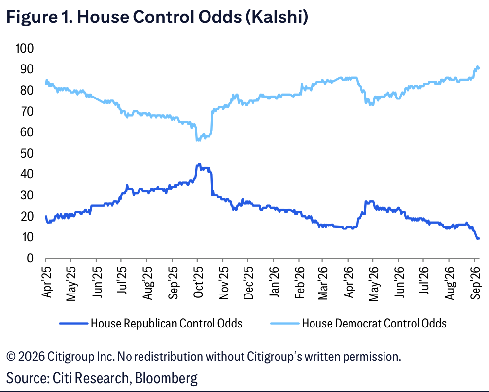 Figure 1. House Control Odds (Kalshi)