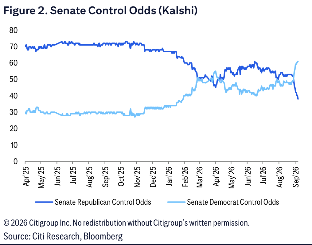 Figure 2. Senate Control Odds (Kalshi)