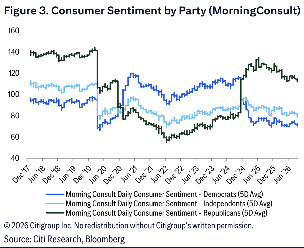 Figure 3. Consumer Sentiment by Party (MorningConsult)