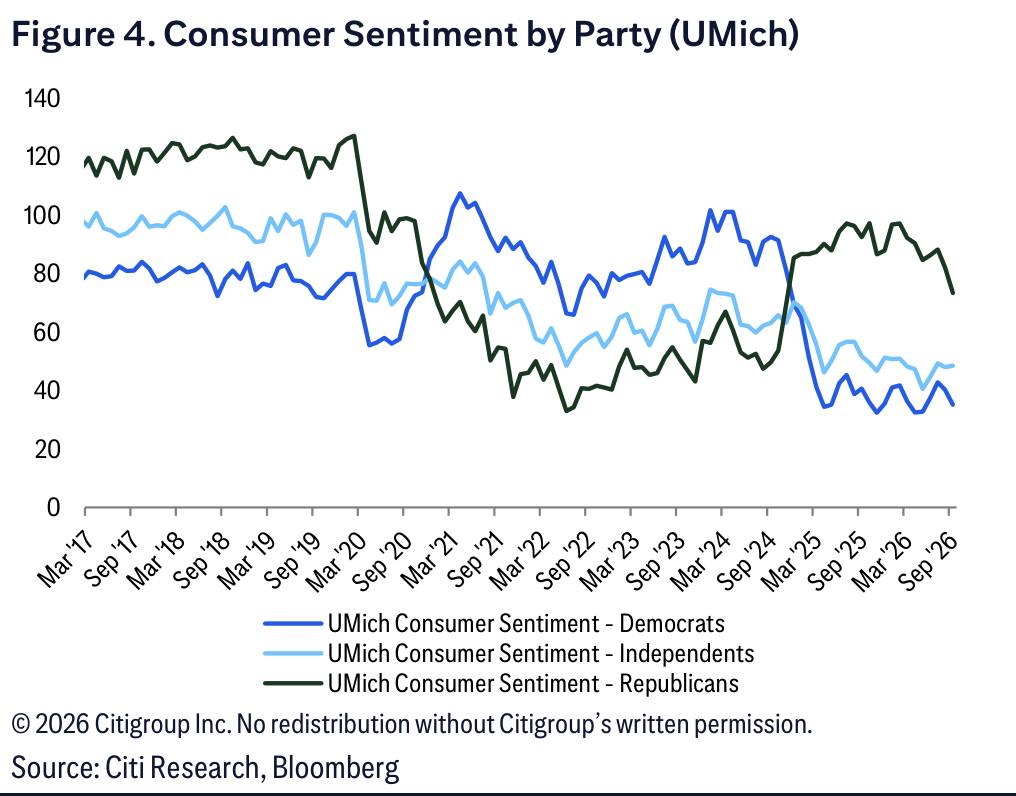 Figure 4. Consumer Sentiment by Party (UMich)