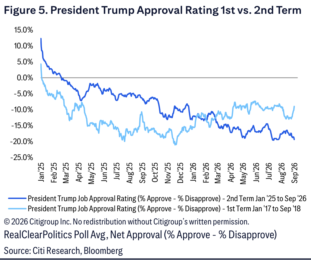 Figure 5. President Trump Approval Rating 1st vs. 2nd Term