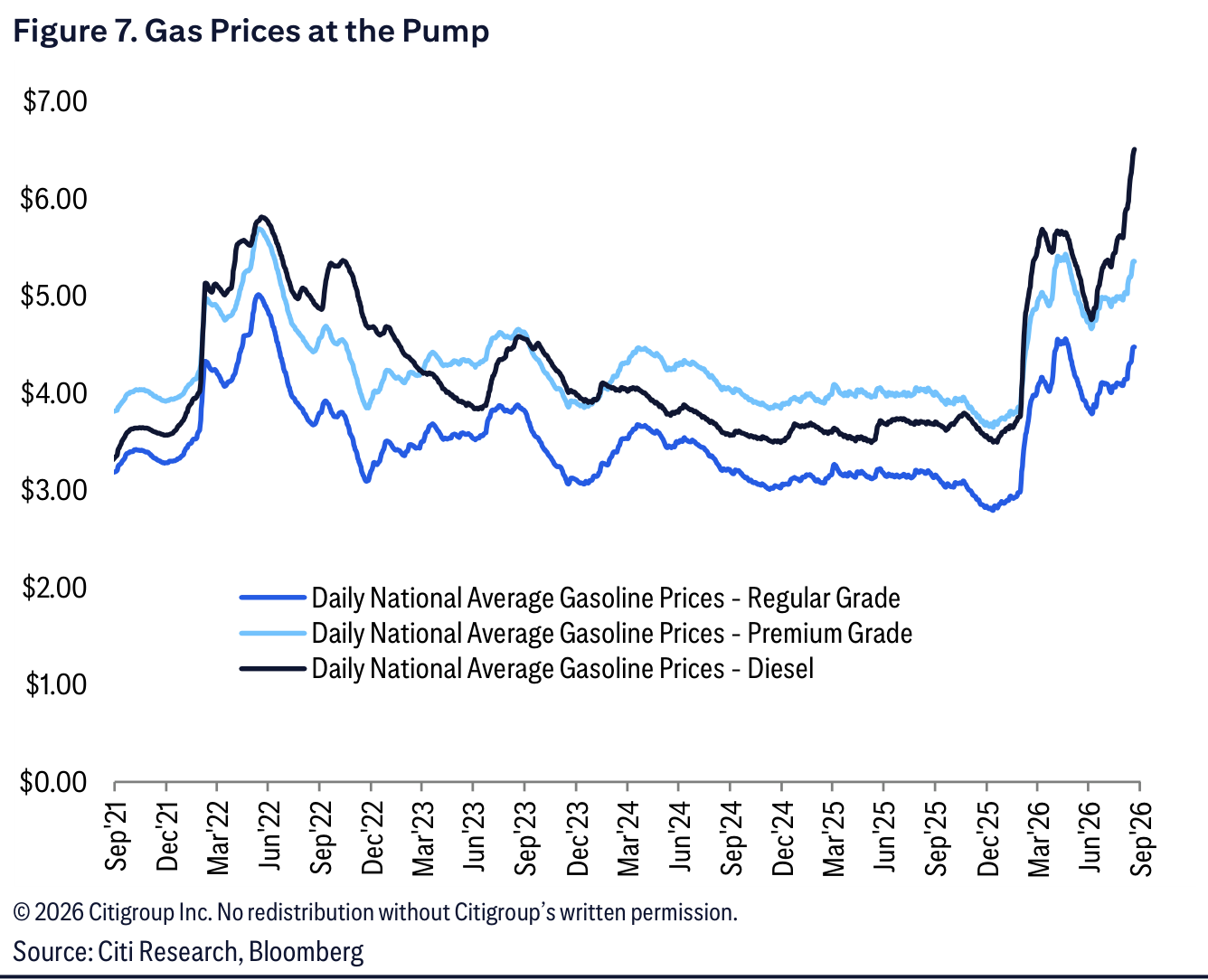 Figure 7. Gas Prices at the Pump
