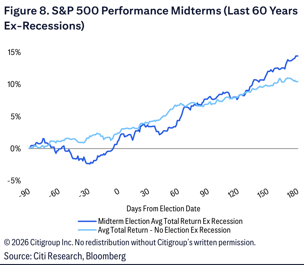 Figure 8. S&P 500 Performance Midterms (Last 60 Years Ex-Recessions)
