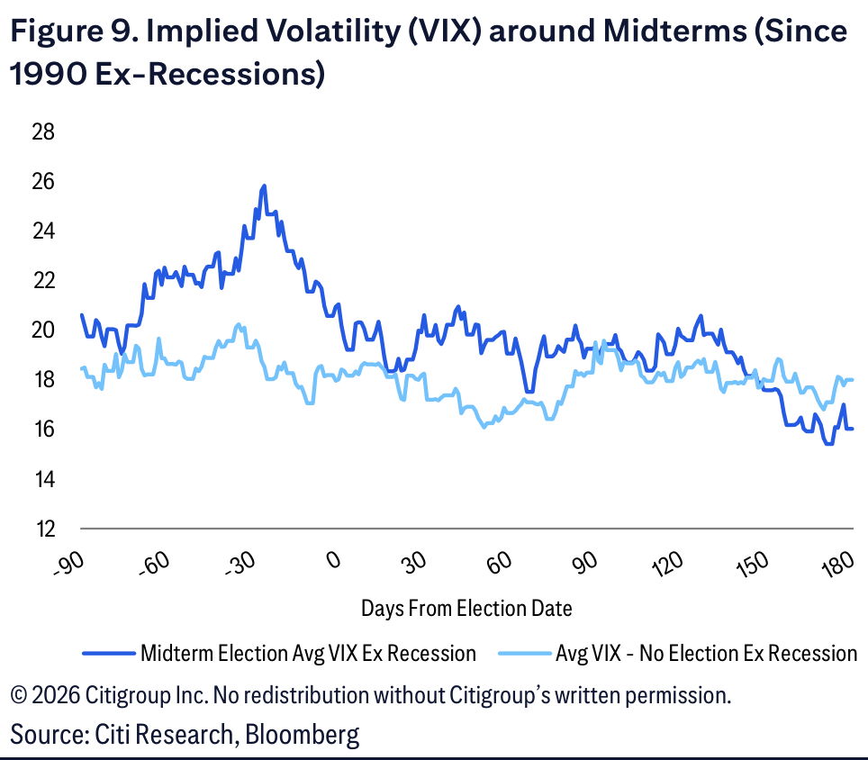 Figure 9. Implied Volatility (VIX) around Midterms (Since 1990 Ex-Recessions)