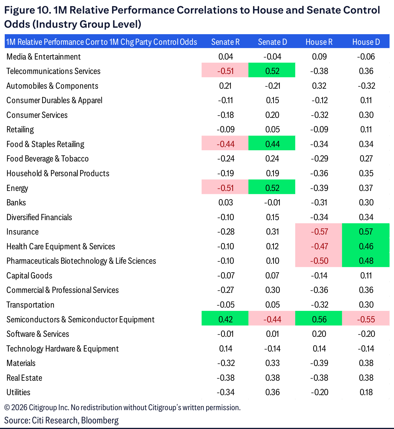 Figure 10. 1M Relative Performance Correlations to House and Senate Control Odds (Industry Group Level)