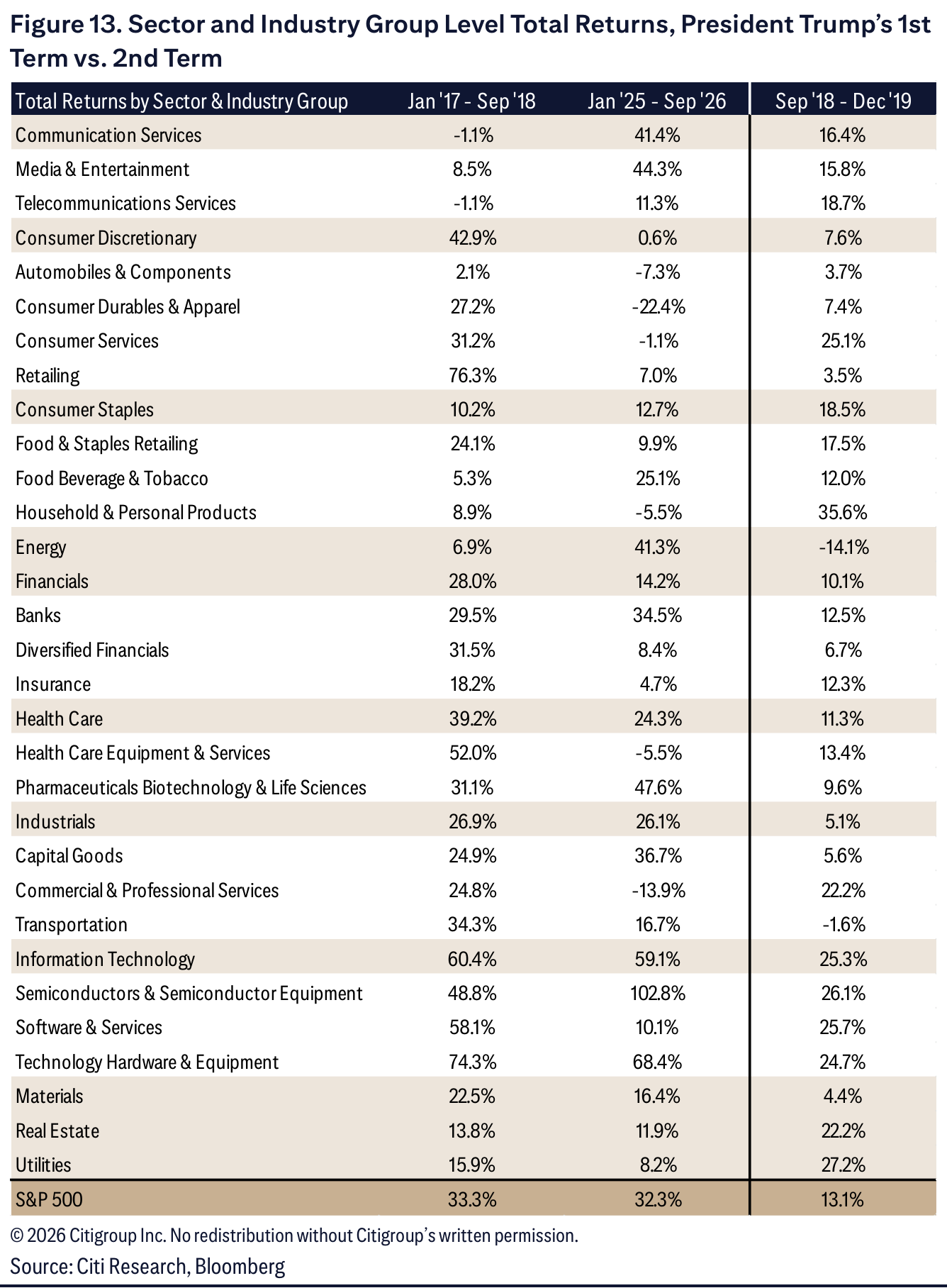 Figure 13. Sector and Industry Group Level Total Returns, President Trump's 1st Term vs. 2nd Term
