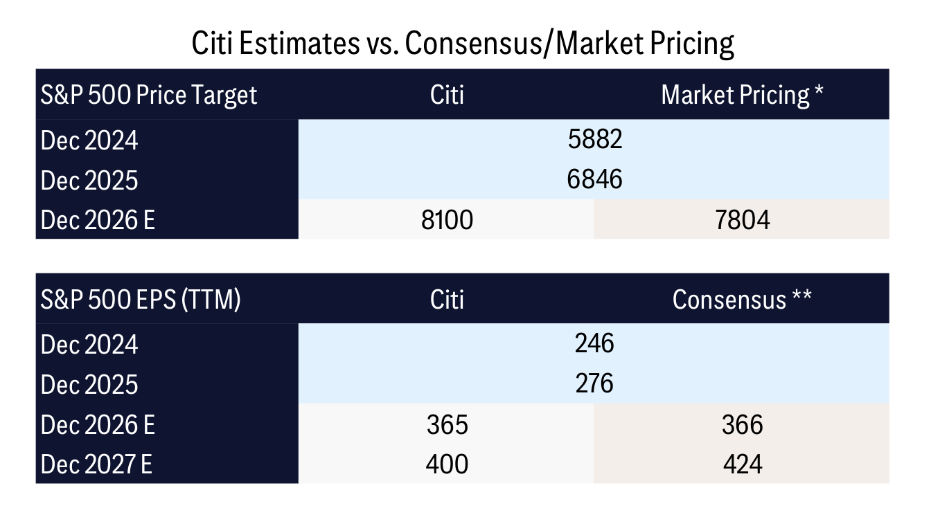 Citi Estimates vs. Consensus/Market Pricing