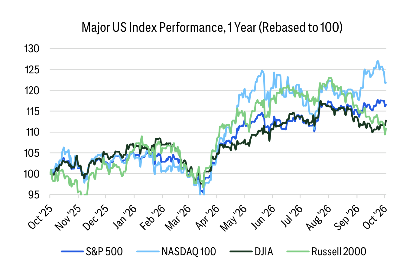 Major US Index Performance, 1 Year (Rebased to 100)