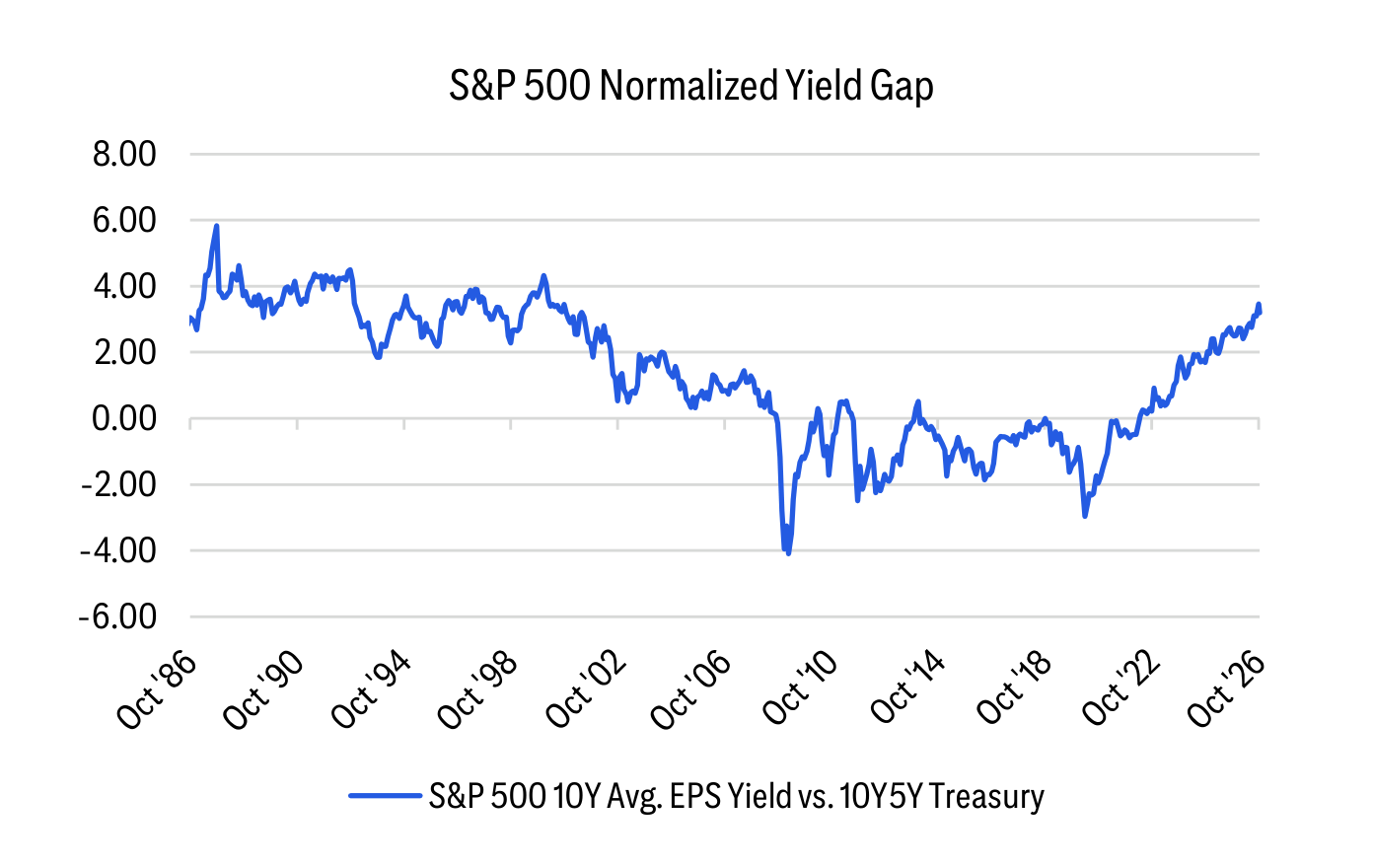 S&P 500 Normalized Yield Gap