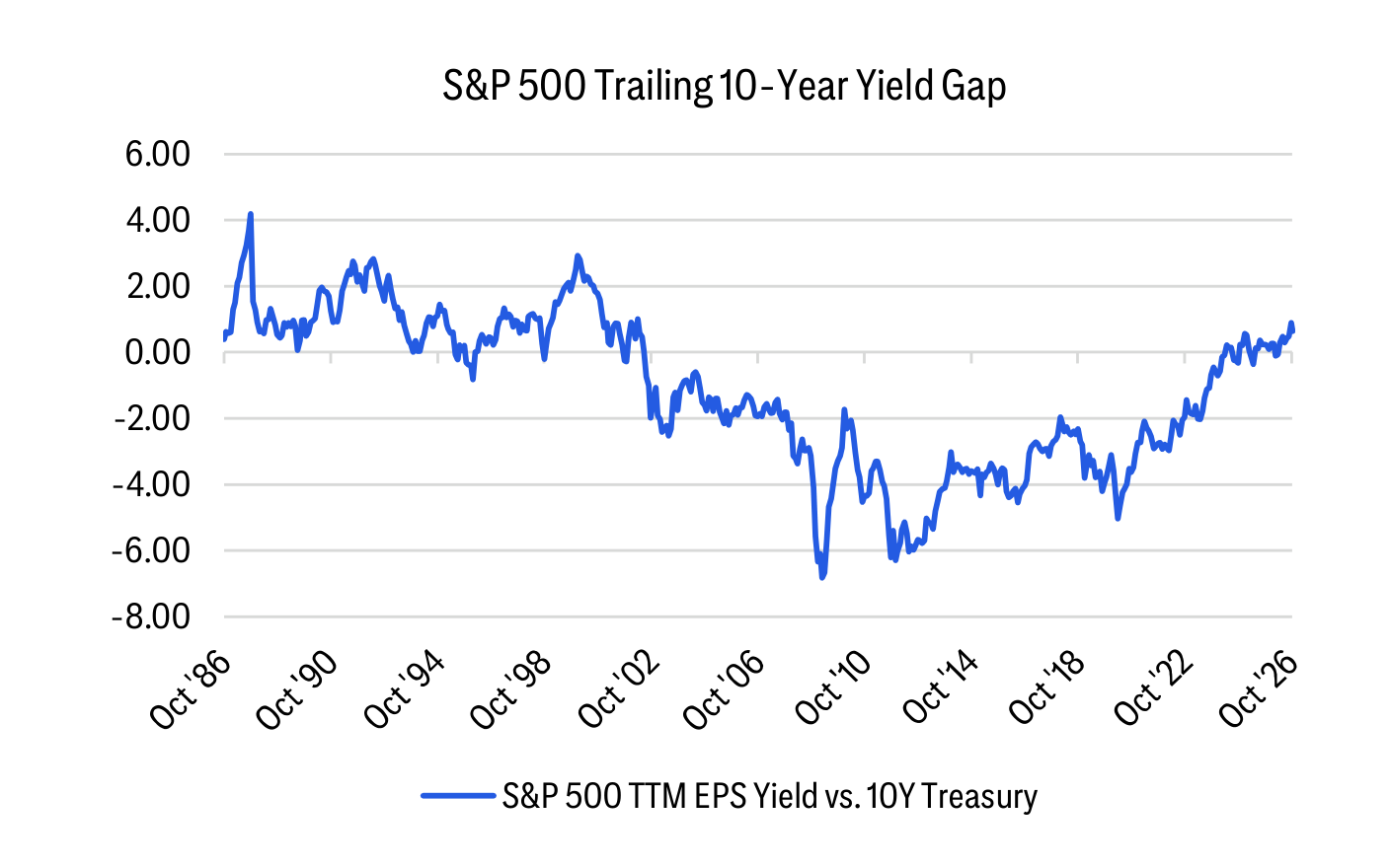 S&P 500 Trailing 10-Year Yield Gap