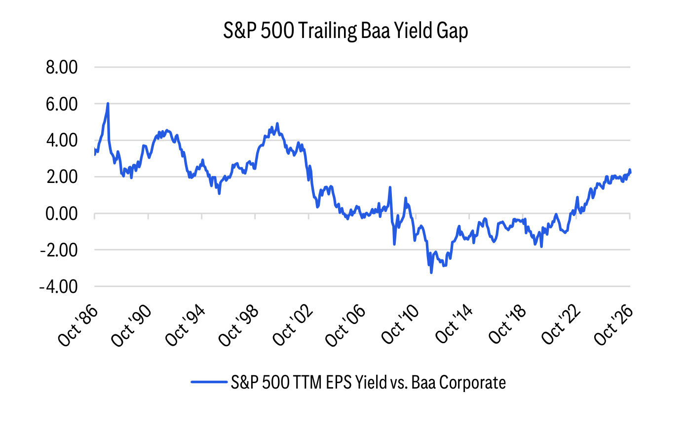 S&P 500 Trailing Baa Yield Gap